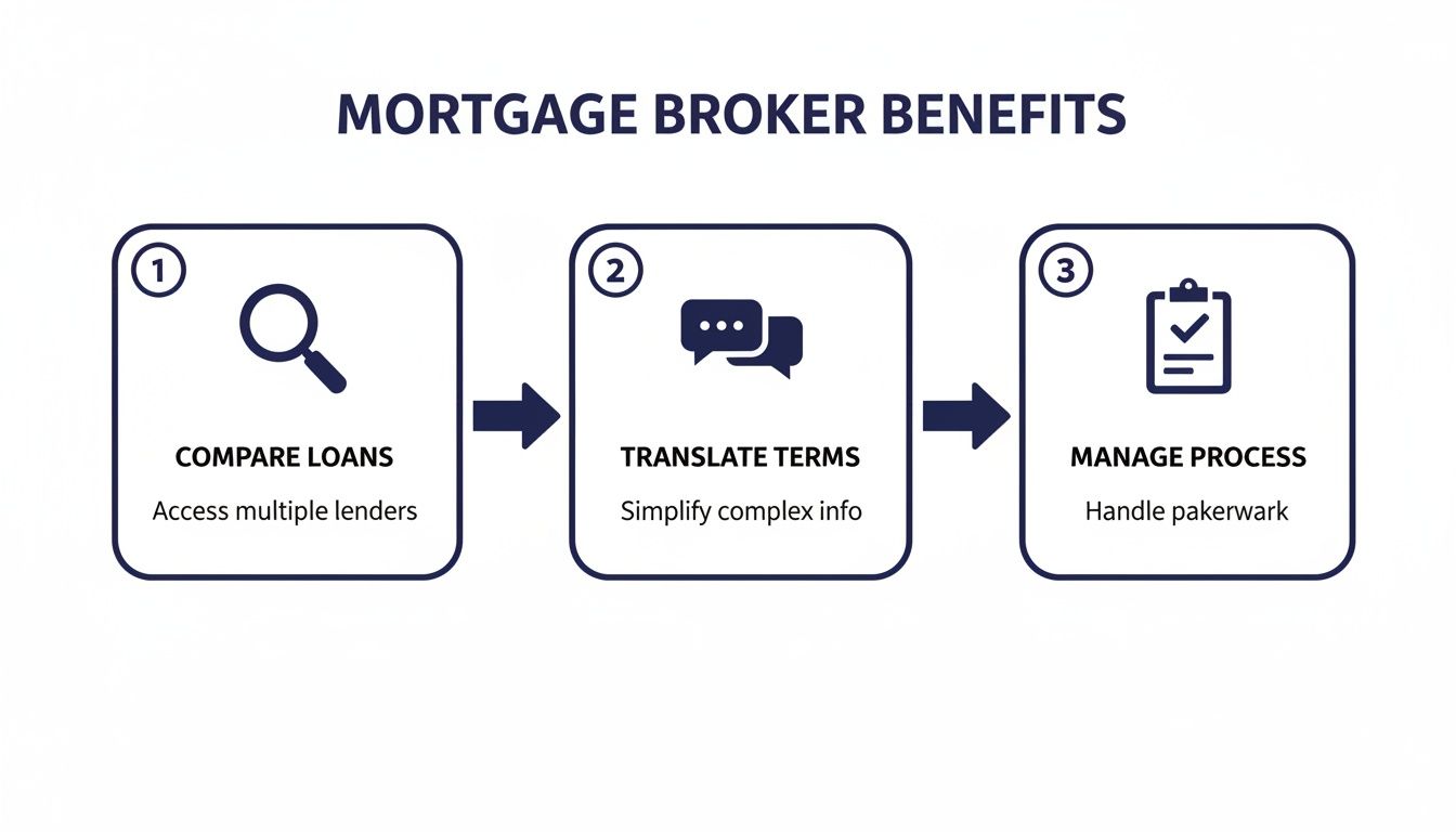 Infographic showing three key benefits of using a mortgage broker for home loans.