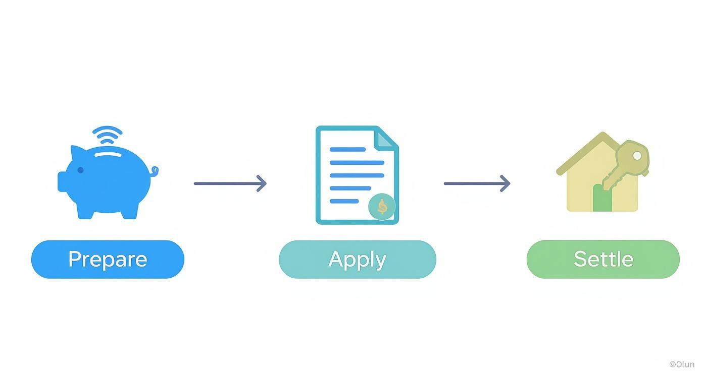 Flowchart showing three steps to obtain a home loan: Prepare, Apply, and Settle.