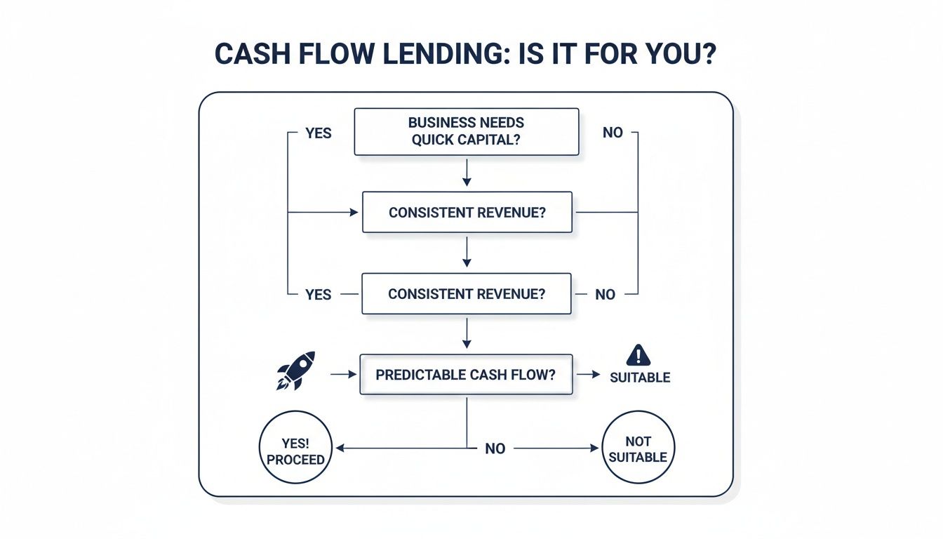 Flowchart detailing suitability for cash flow lending based on business needs, consistent revenue, and predictable cash flow.