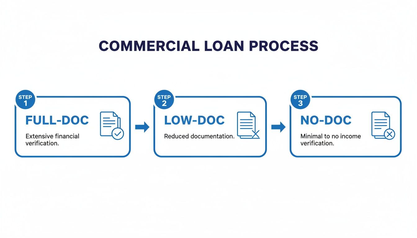 Infographic showing three steps of a commercial loan process: Full-Doc, Low-Doc, No-Doc.