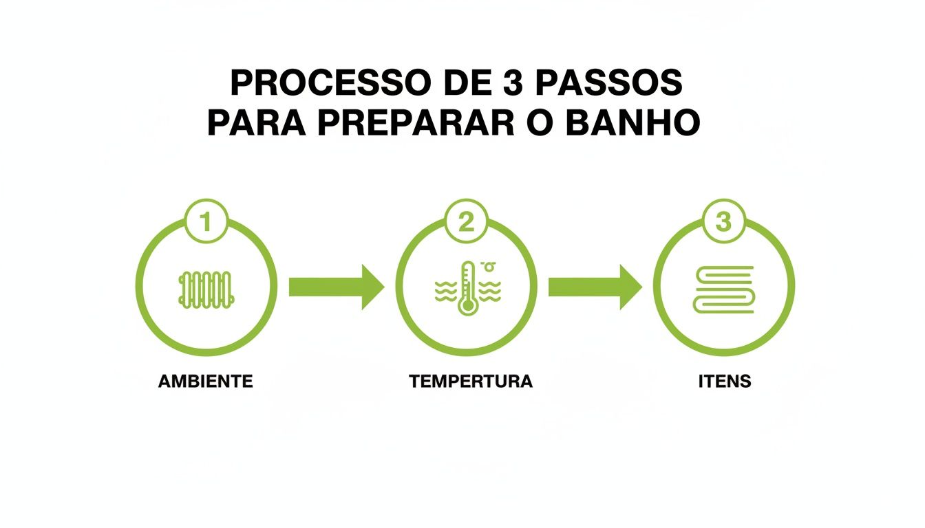 Infográfico de 3 passos para preparar o banho: ambiente com aquecedor, temperatura com termômetro e itens essenciais com toalhas.