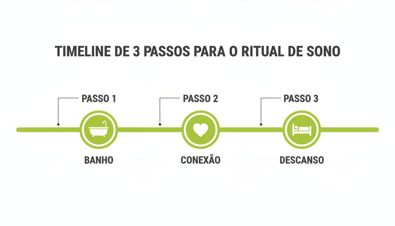 Timeline visualizando 3 passos para um ritual de sono: banho, conexão e descanso, com ícones ilustrativos.