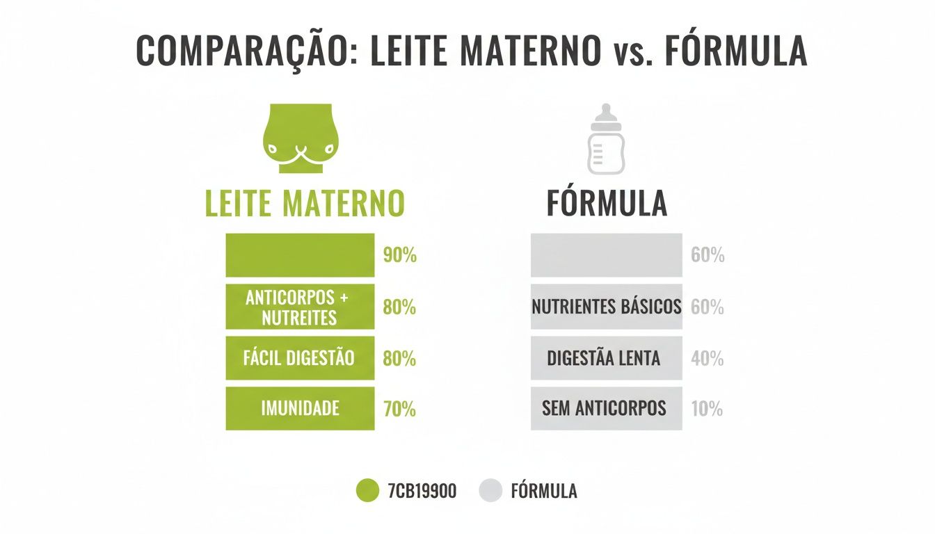 Infográfico compara benefícios do leite materno e fórmula infantil, destacando vantagens significativas do leite materno.
