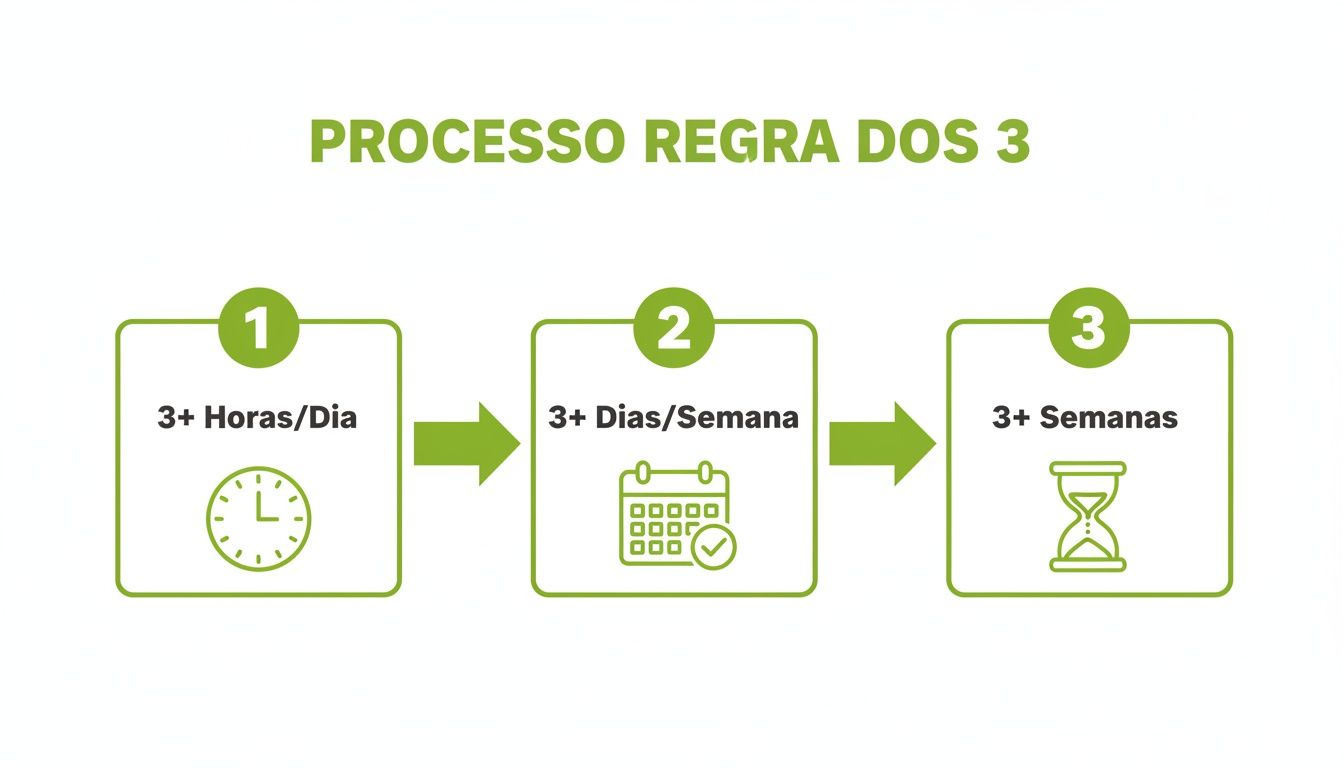 Infográfico do 'Processo Regra dos 3' com etapas de tempo: 3+ horas/dia, 3+ dias/semana e 3+ semanas.