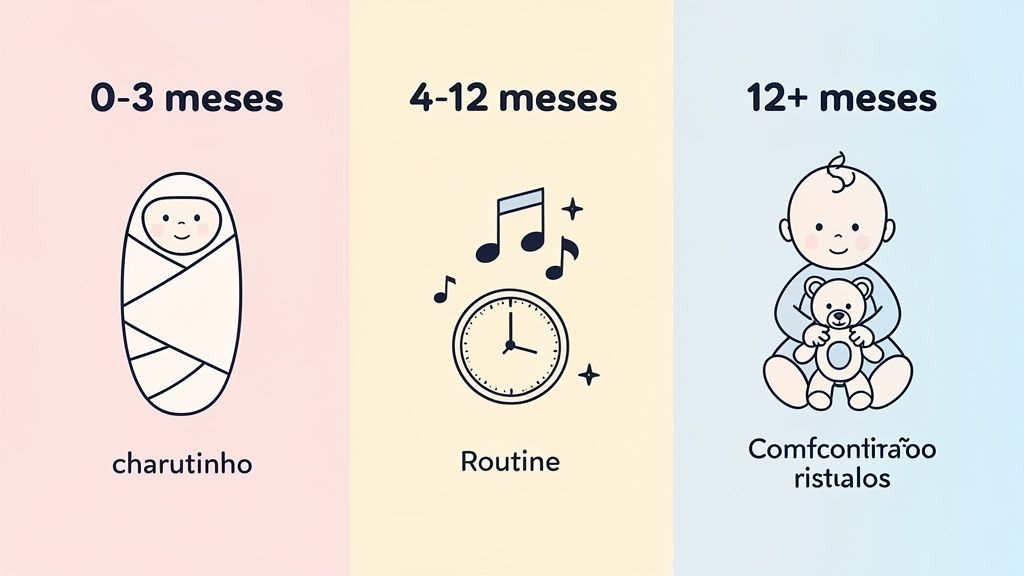 Ilustração de fases do bebê: 0-3 meses (enrolado), 4-12 meses (rotina com música e tempo), e 12+ meses (conforto e rituais).