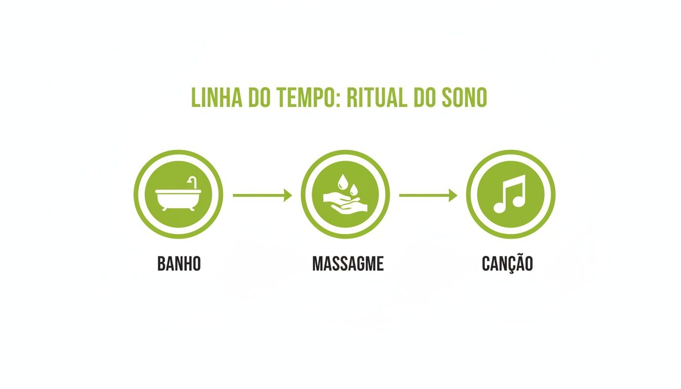 Linha do tempo visual de um ritual de sono infantil, incluindo banho, massagem e canção para relaxar.
