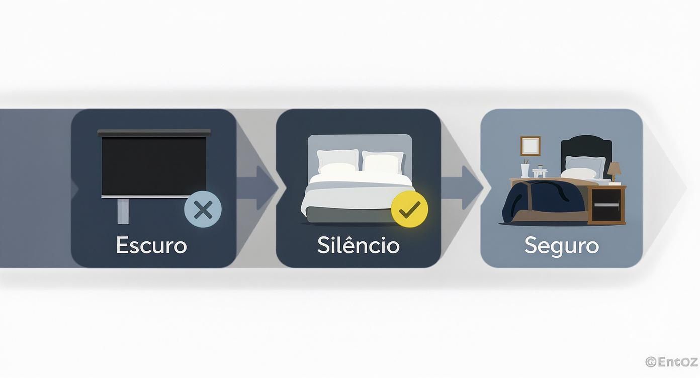 Guia visual para criar um ambiente ideal de sono para o bebê: escuro, silencioso e seguro.