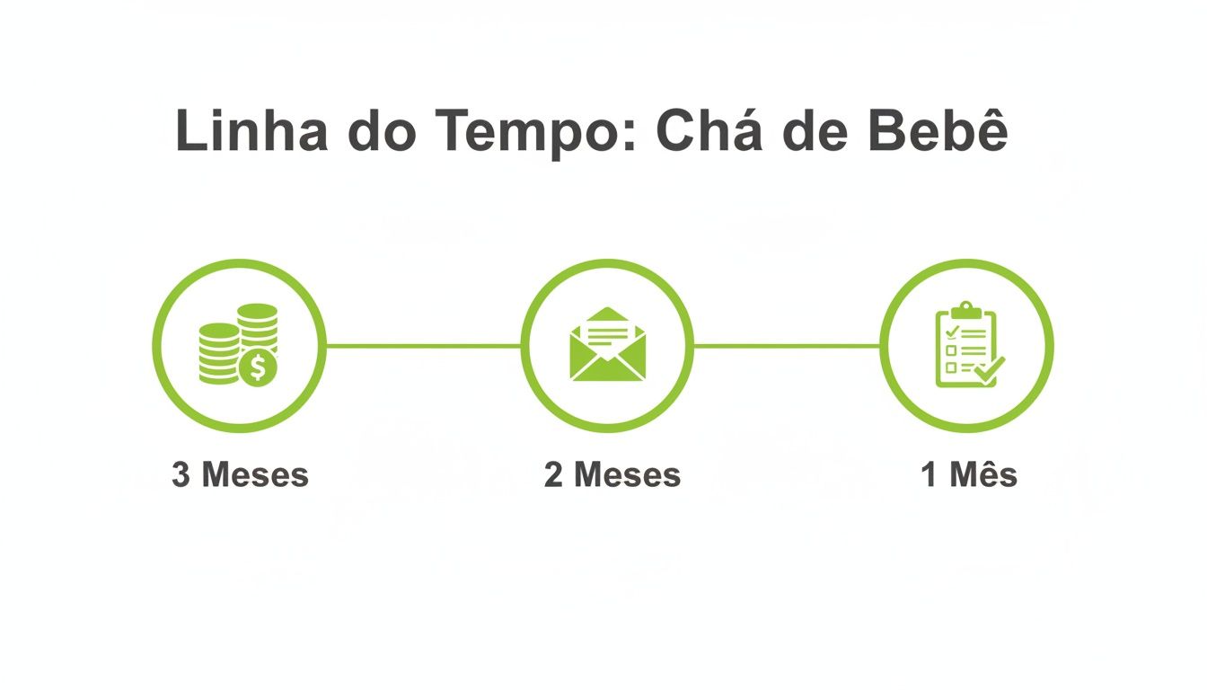 Linha do tempo visual para organizar chá de bebê, mostrando etapas de 3 meses (finanças), 2 meses (convites) e 1 mês (checklist final).