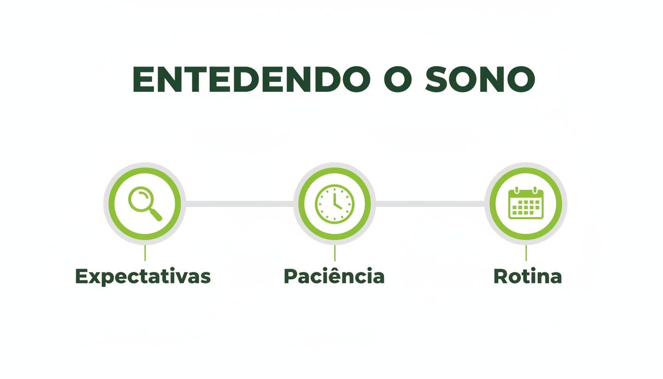 Infográfico detalha o sono, abordando expectativas (lupa), paciência (relógio) e rotina (calendário) para uma compreensão completa.