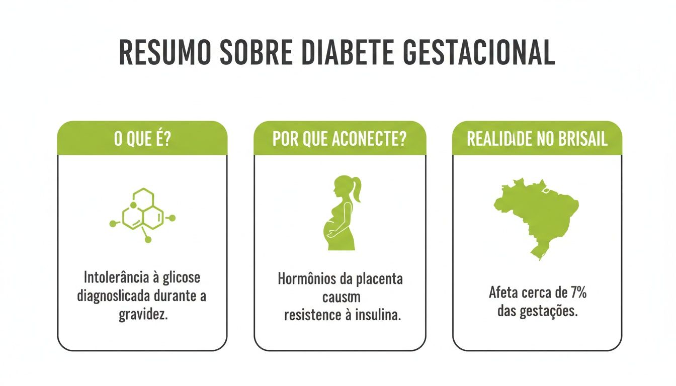 Infográfico explicativo sobre o que é, por que acontece e a realidade da diabetes gestacional no Brasil.