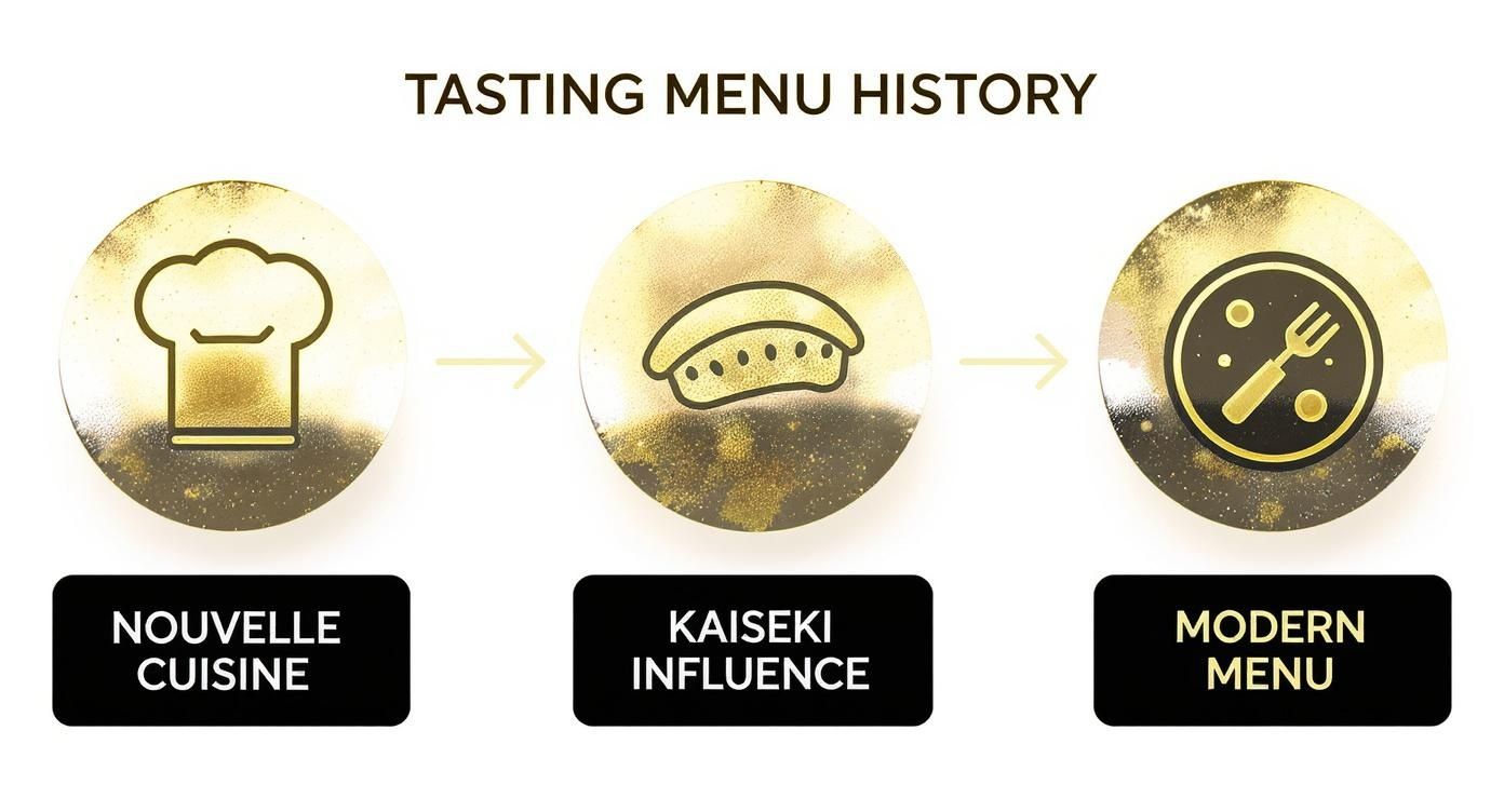 A visual timeline illustrating the history of tasting menus: Nouvelle Cuisine, Kaiseki Influence, and Modern Menu.