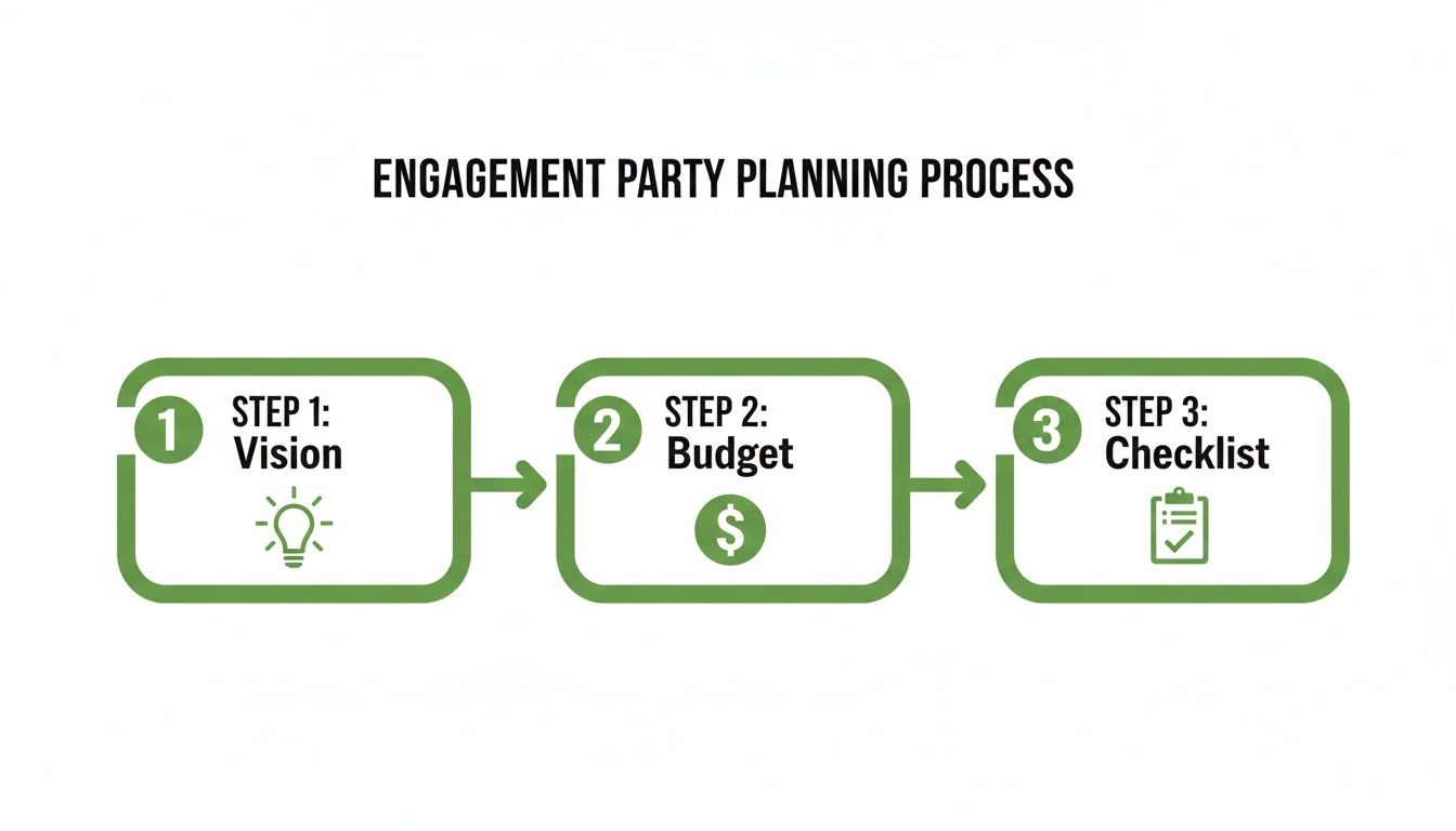 A three-step diagram outlining the engagement party planning process: Vision, Budget, Checklist, with icons.
