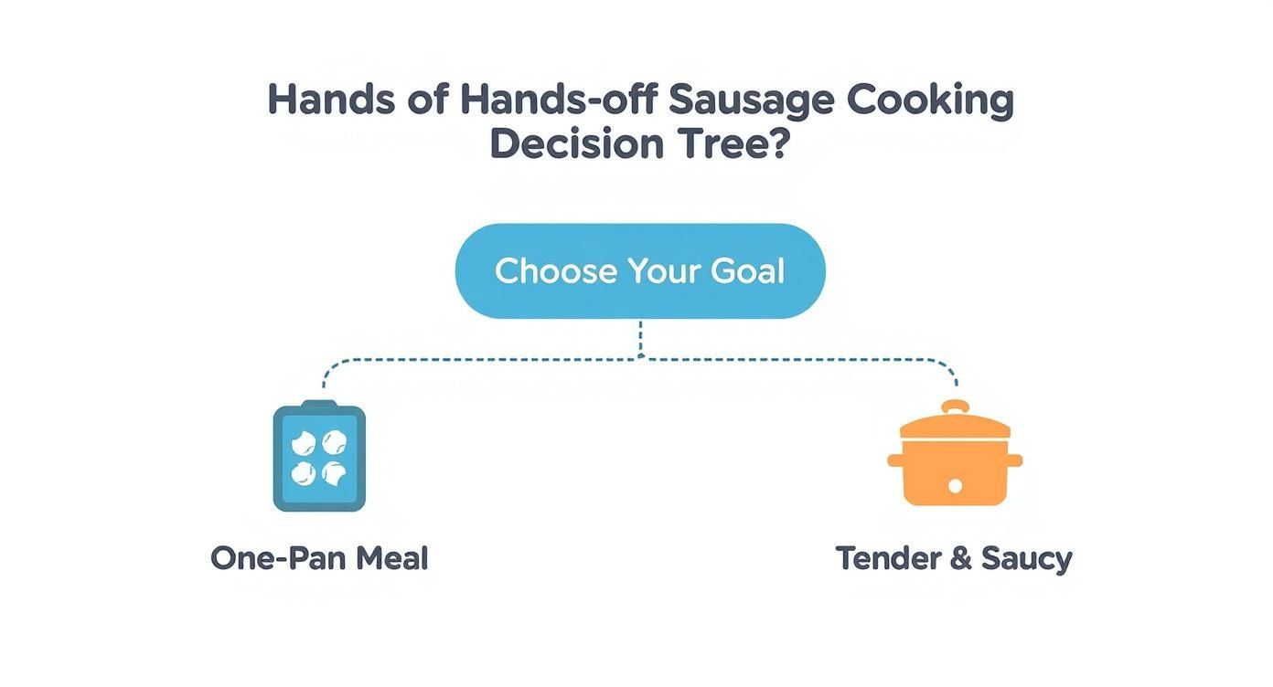 Infographic about best way to cook smoked sausage