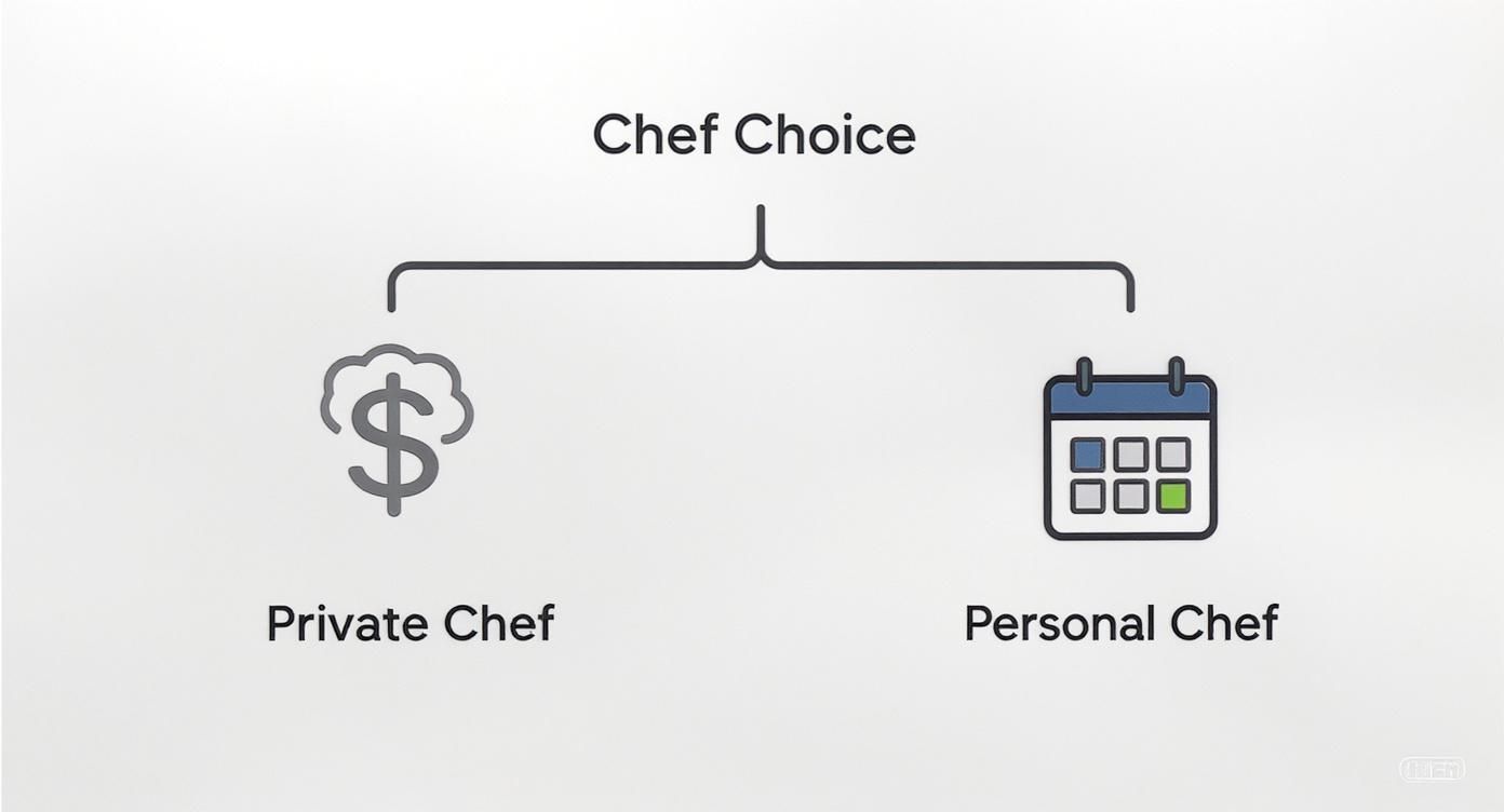 A diagram titled 'Chef Choice' comparing 'Private Chef' with a dollar sign and 'Personal Chef' with a calendar icon.
