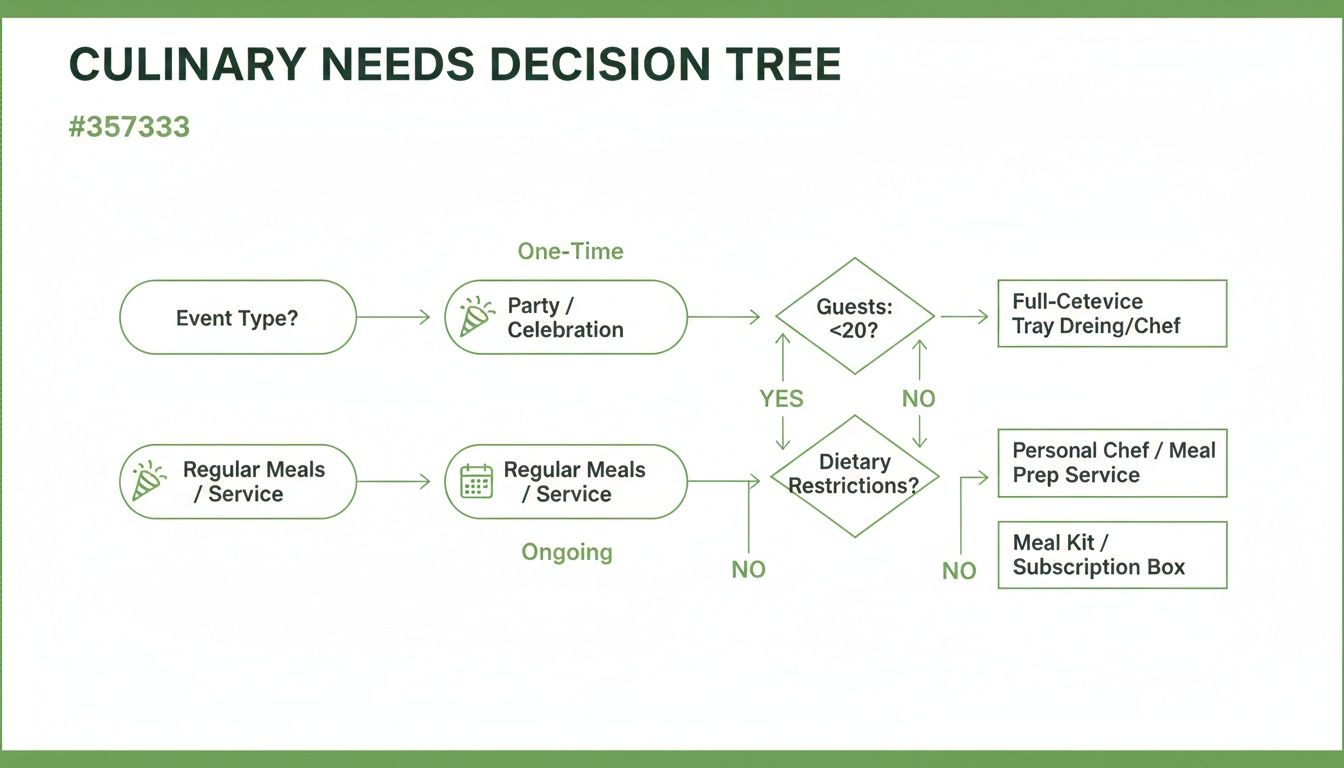 A culinary needs decision tree diagram illustrating service options for events and regular meals based on guest count and dietary restrictions.