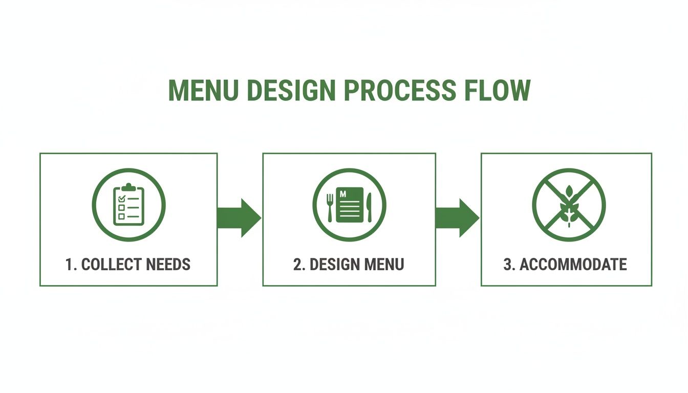 Flowchart illustrating the three-step menu design process: collect needs, design menu, accommodate.