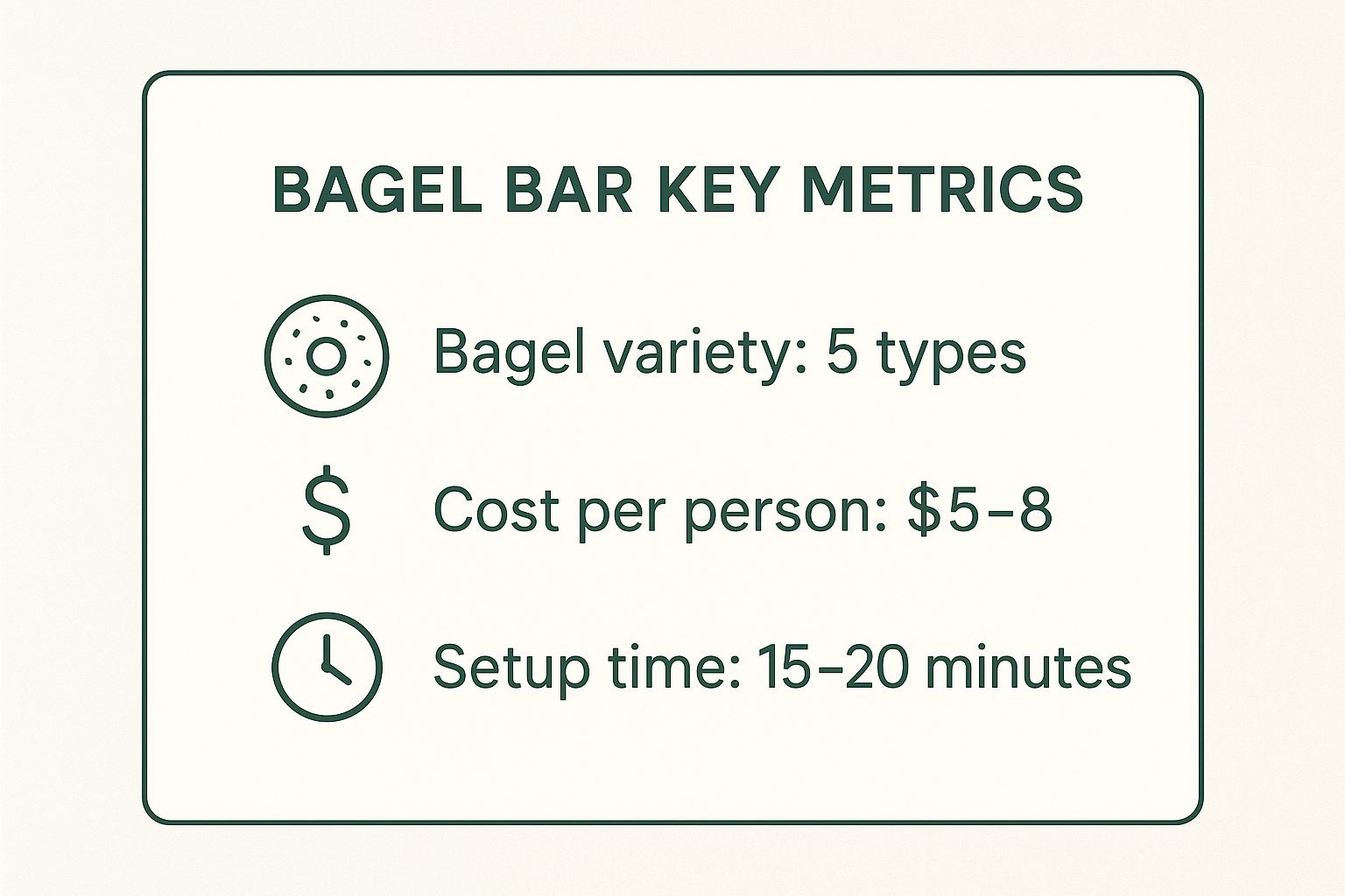 Bagel bar key metrics infographic highlighting bagel variety (5 types), cost per person ($5-8), and setup time (15-20 minutes) for corporate breakfast planning.