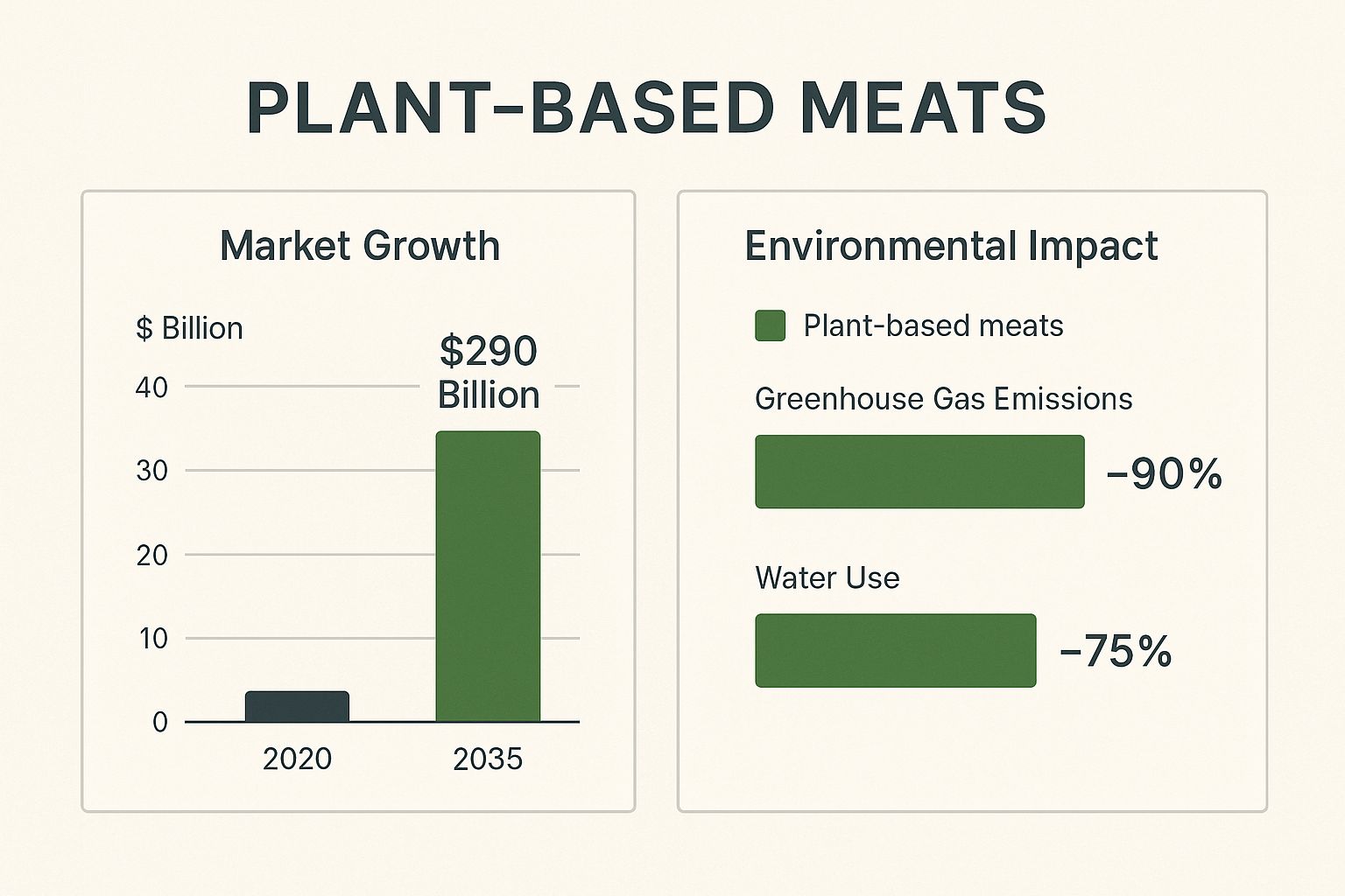 Infographic showing key data about Plant-Based Meat Alternatives