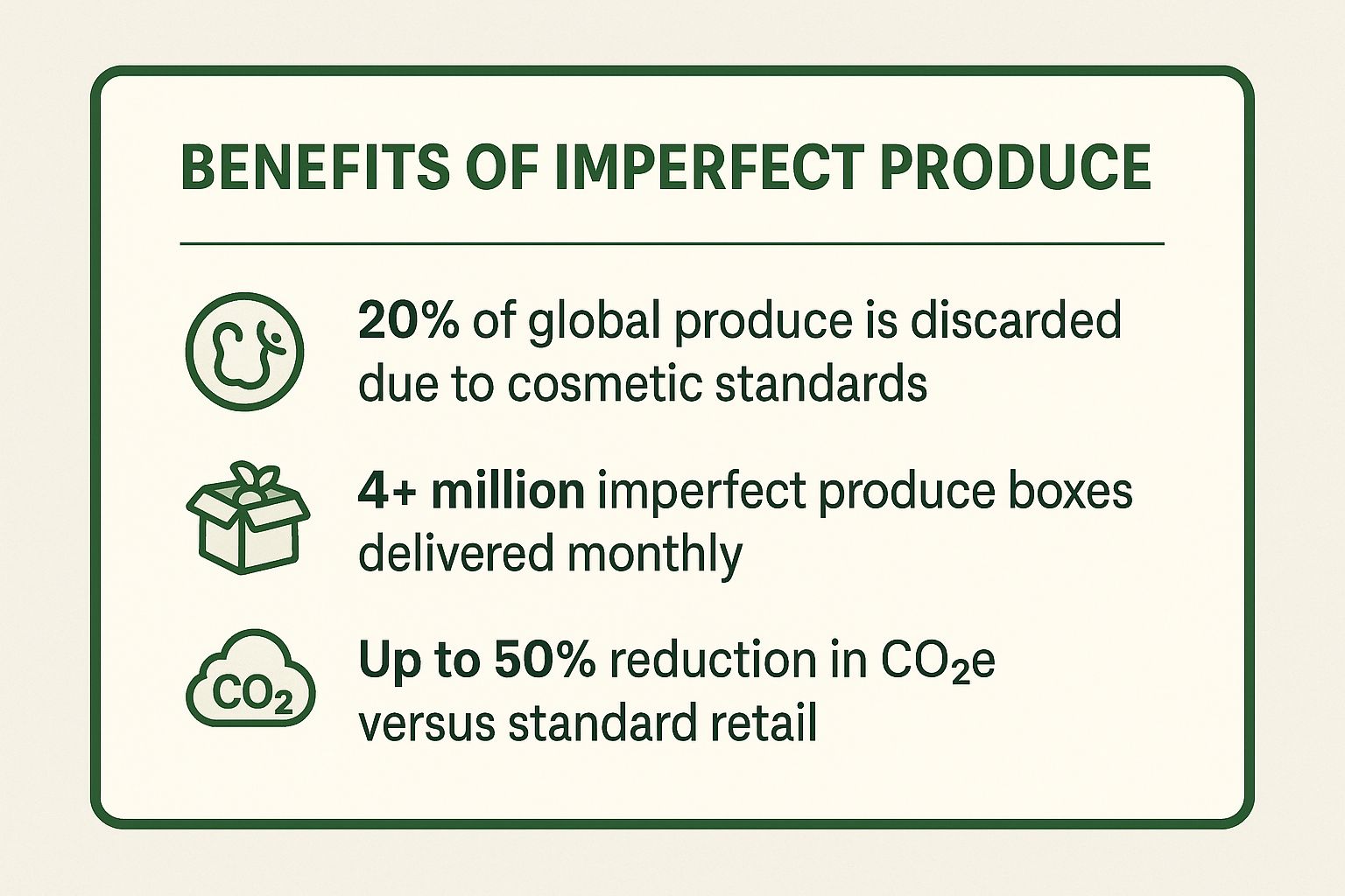 Infographic illustrating the benefits of imperfect produce, highlighting 20% global food waste due to cosmetic standards, over 4 million boxes delivered monthly, and up to 50% reduction in CO2 emissions compared to standard retail.