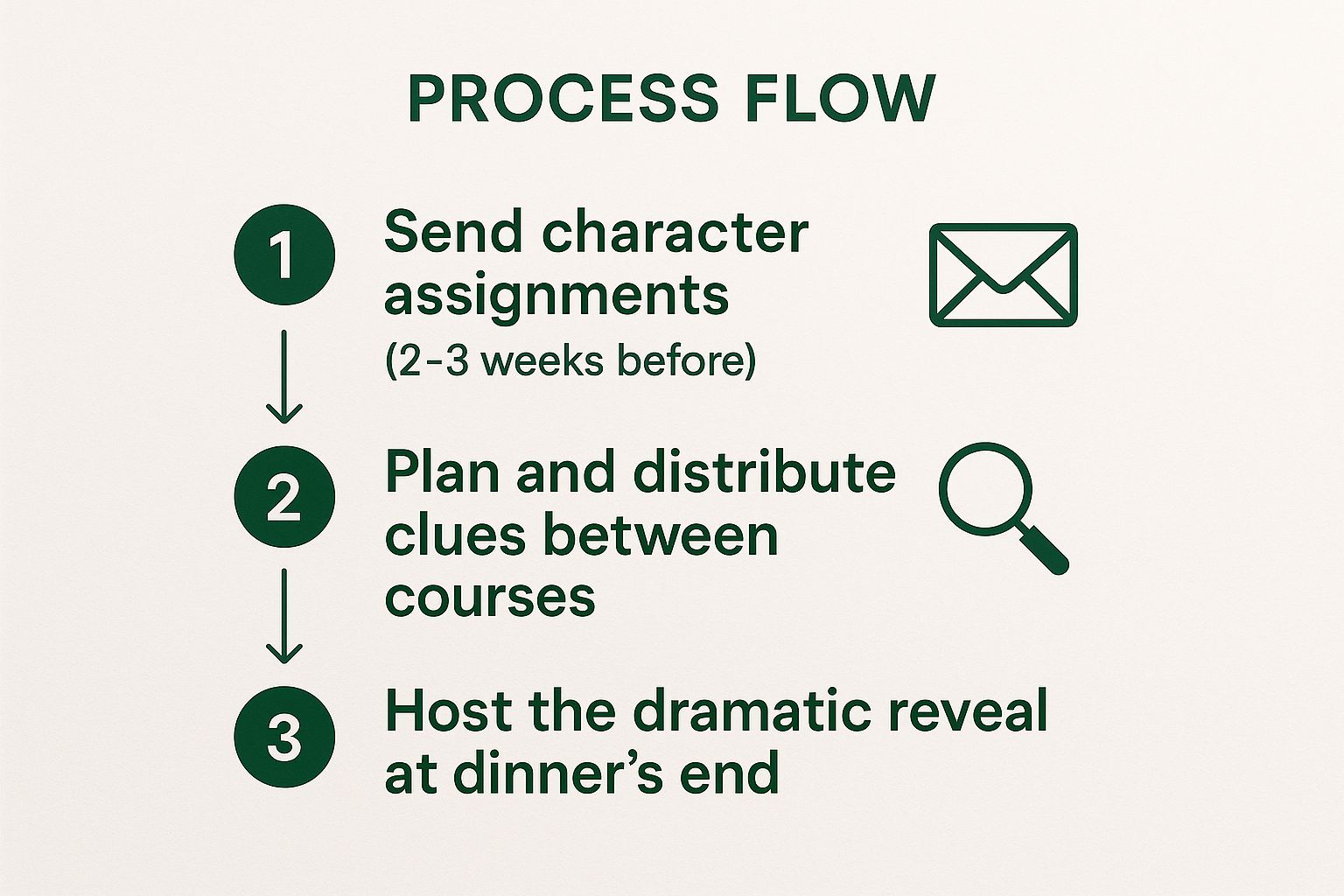 Infographic showing the process flow for hosting a Murder Mystery Dinner