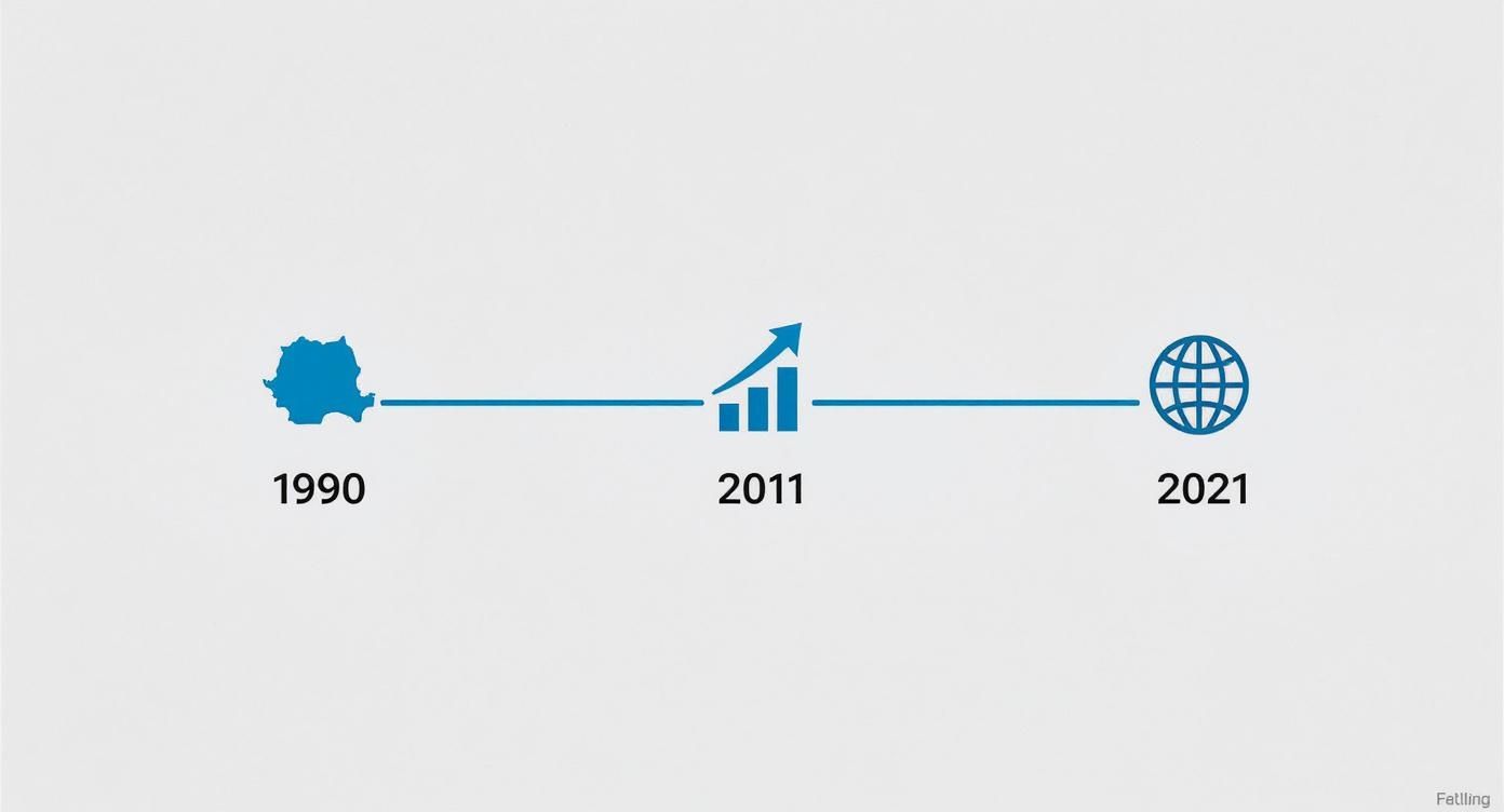 Infografic privind dezvoltarea internetului în România, care prezintă punctele cheie din 1990, 2011 și 2021.