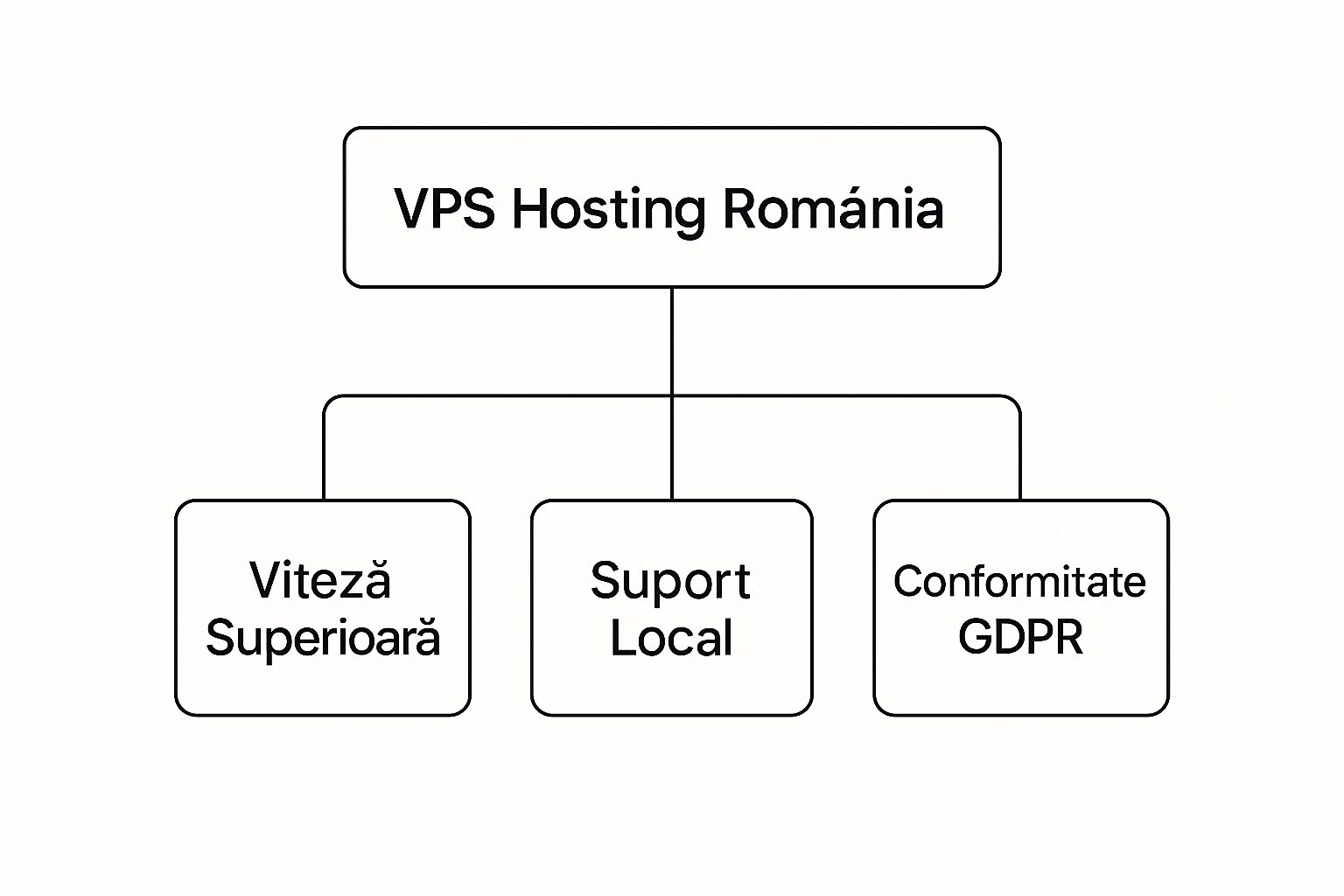 Firmă de hosting în București - Servicii Profesionale de Găzduire - BTS Telecom | VPS Hosting Romania: Ghid pentru Performanță și Securitate Infographic about vps hosting romania