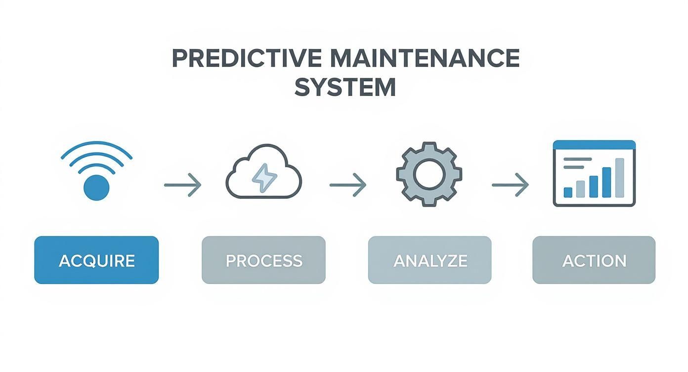 A diagram illustrating the four-step predictive maintenance system: acquire, process, analyze, and action.
