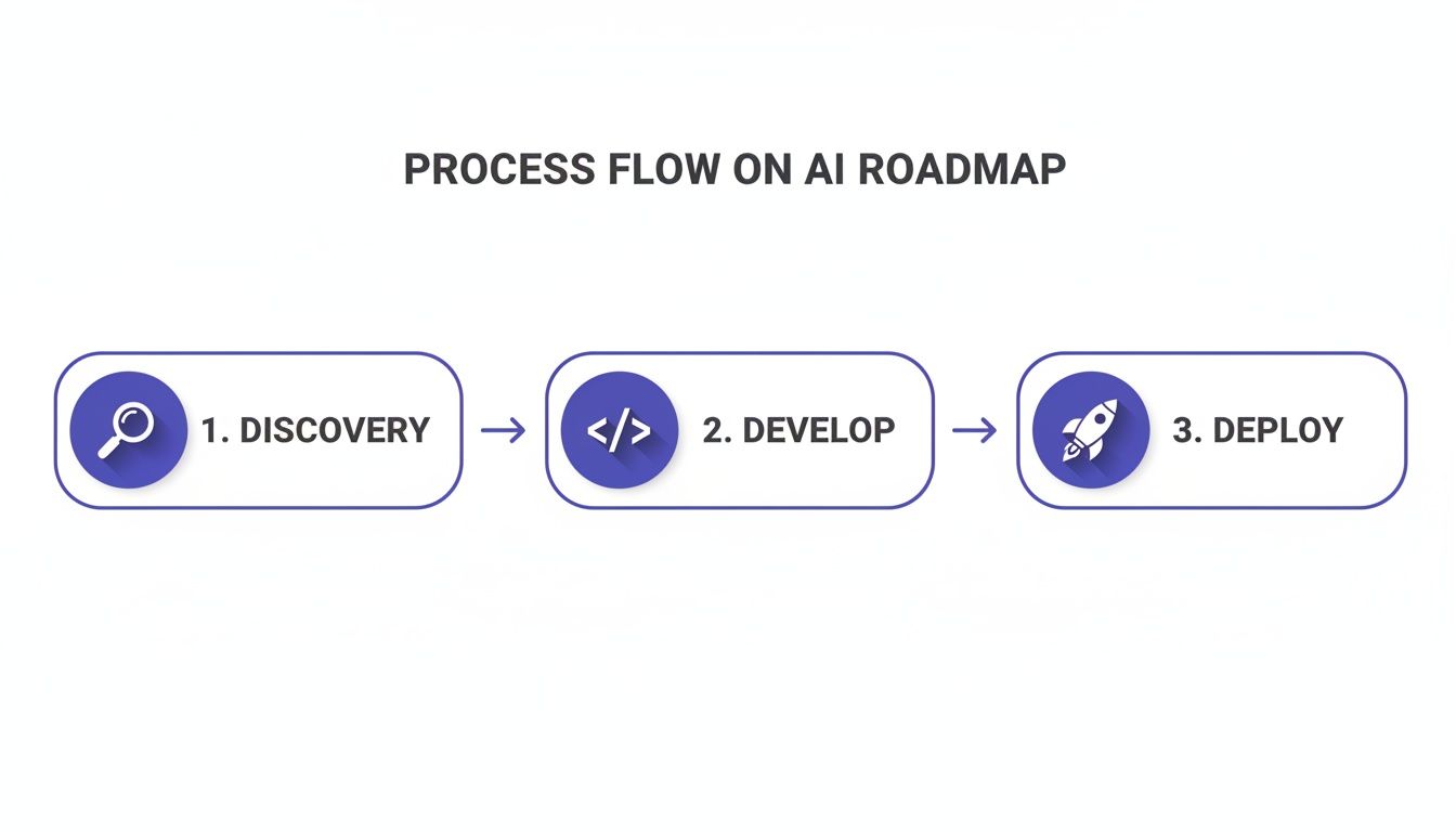 Visual representation of an AI roadmap process, detailing three key steps: Discovery, Develop, and Deploy.