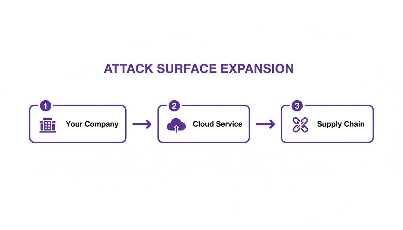Diagram illustrating the expansion of an attack surface from a company to cloud services and the supply chain.