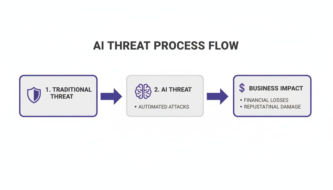 Flowchart illustrating the AI threat process from traditional threats to AI threats, resulting in business impact.