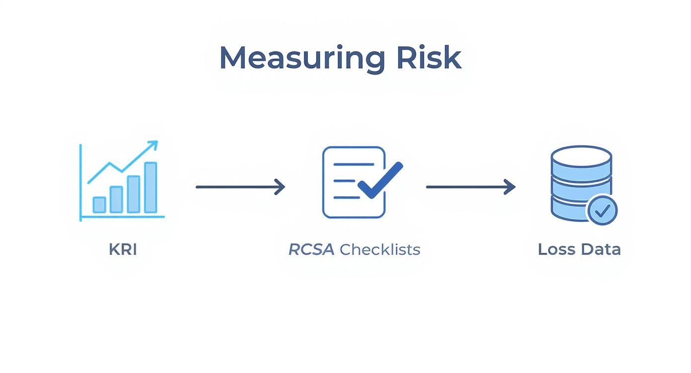 Risk measurement workflow diagram showing KRI metrics, RCSA checklists, and loss data analysis process