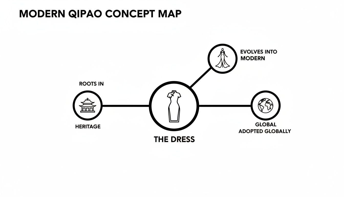 A concept map showing modern qipao dresses rooted in heritage, evolving, and adopted globally.
