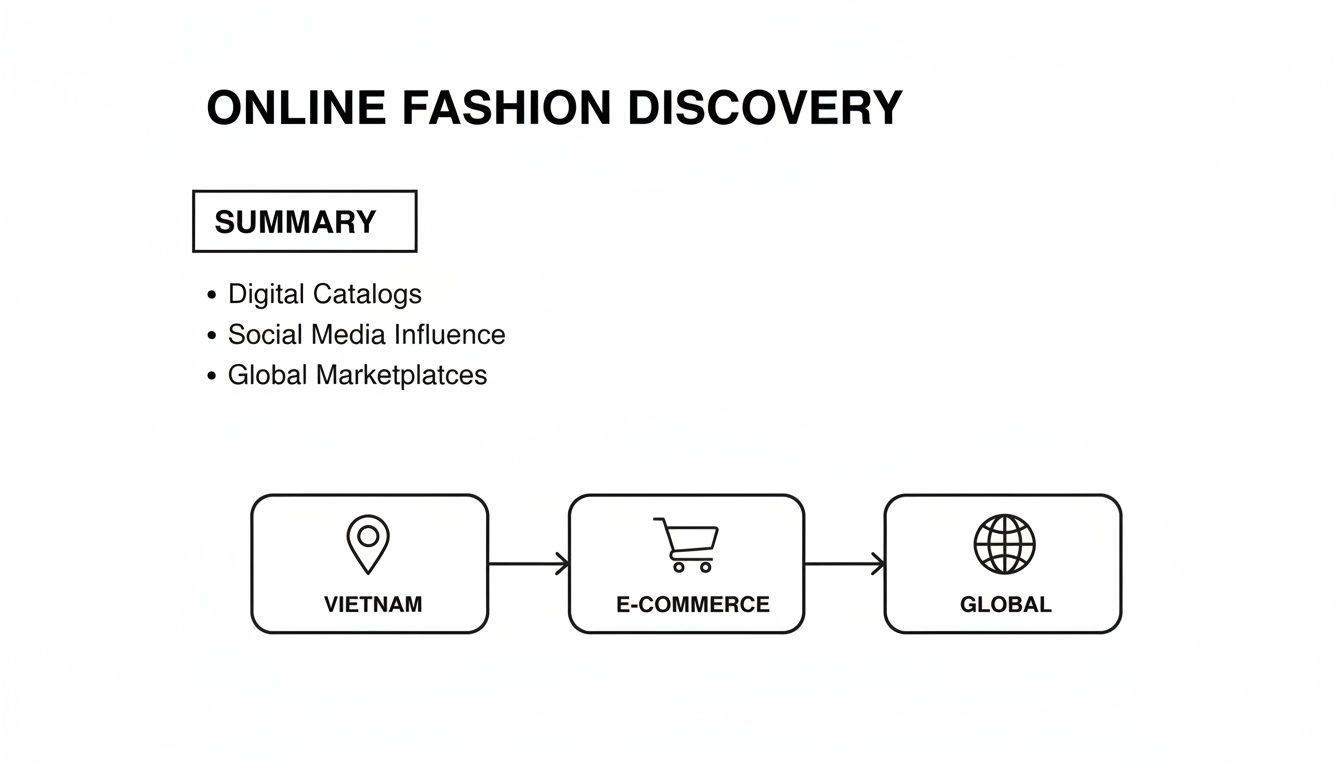 Diagram illustrating online fashion discovery with a summary of digital catalogs, social media influence, and global marketplaces, showing a progression from Vietnam to e-commerce and global reach.