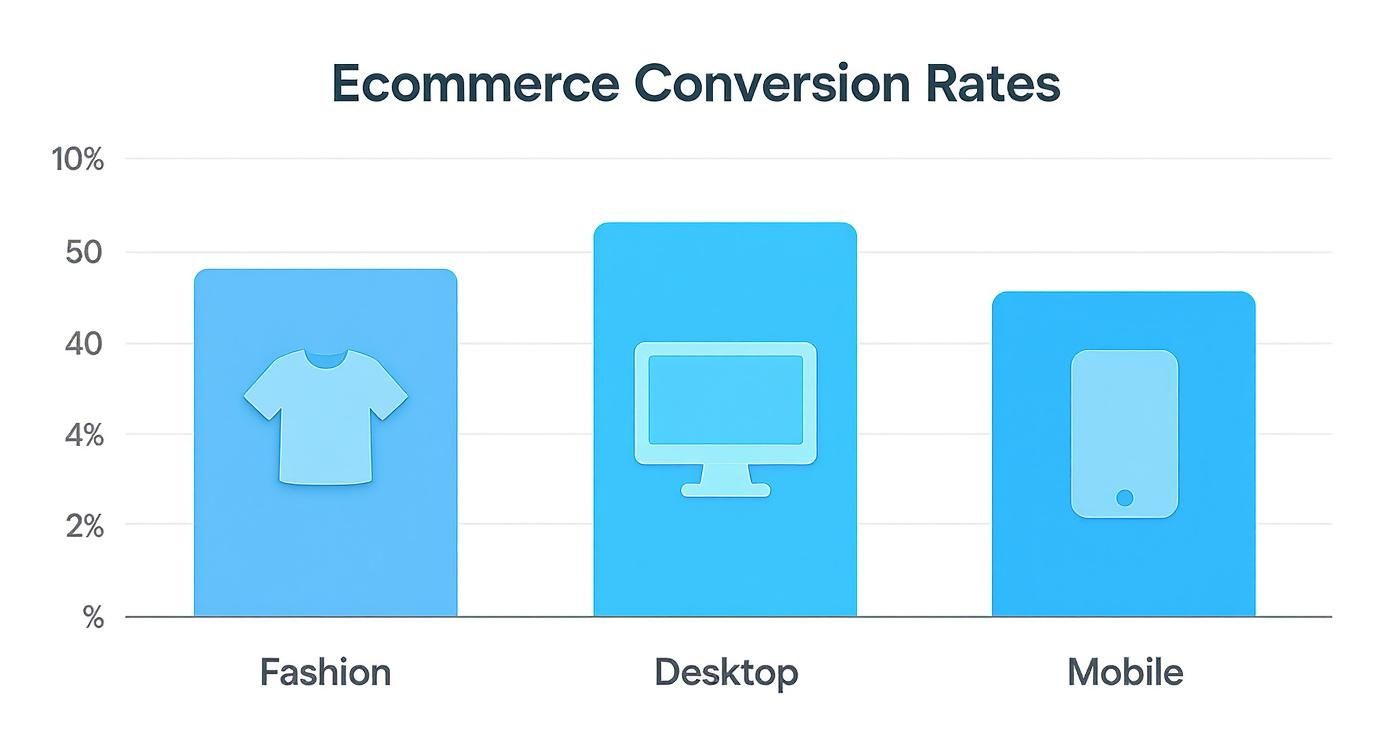Bar chart comparing ecommerce conversion rates across fashion, desktop, and mobile categories with icons