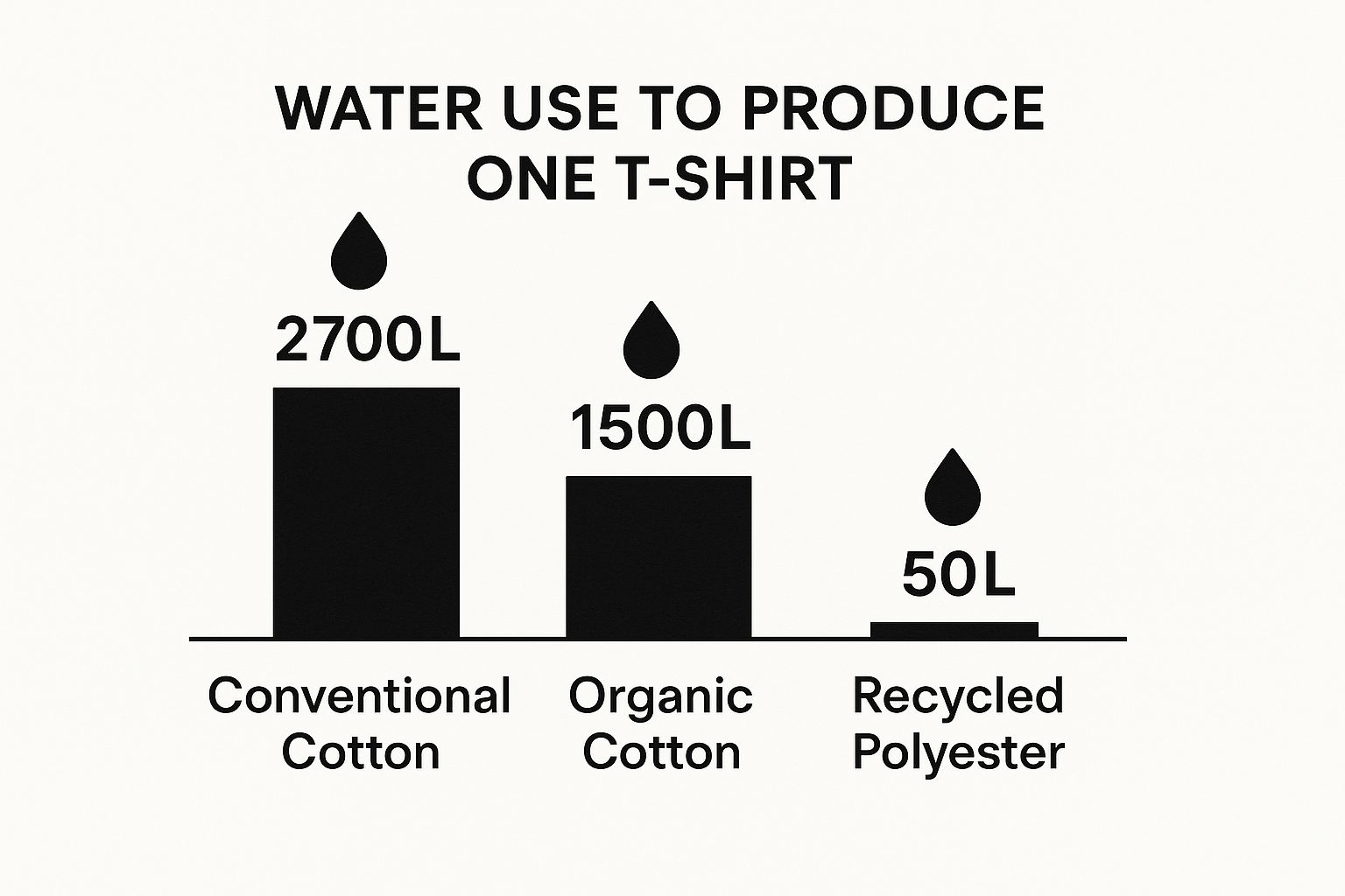 Infographic comparing the water usage for producing a t-shirt from conventional cotton, organic cotton, and recommerceolyester.