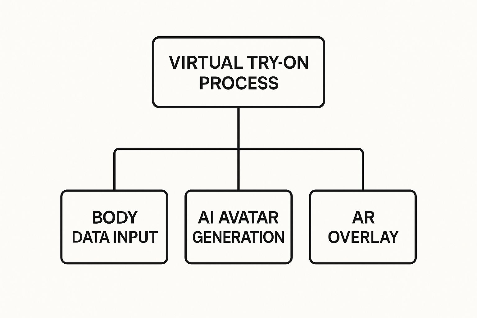 Infographic about virtual fitting room technology