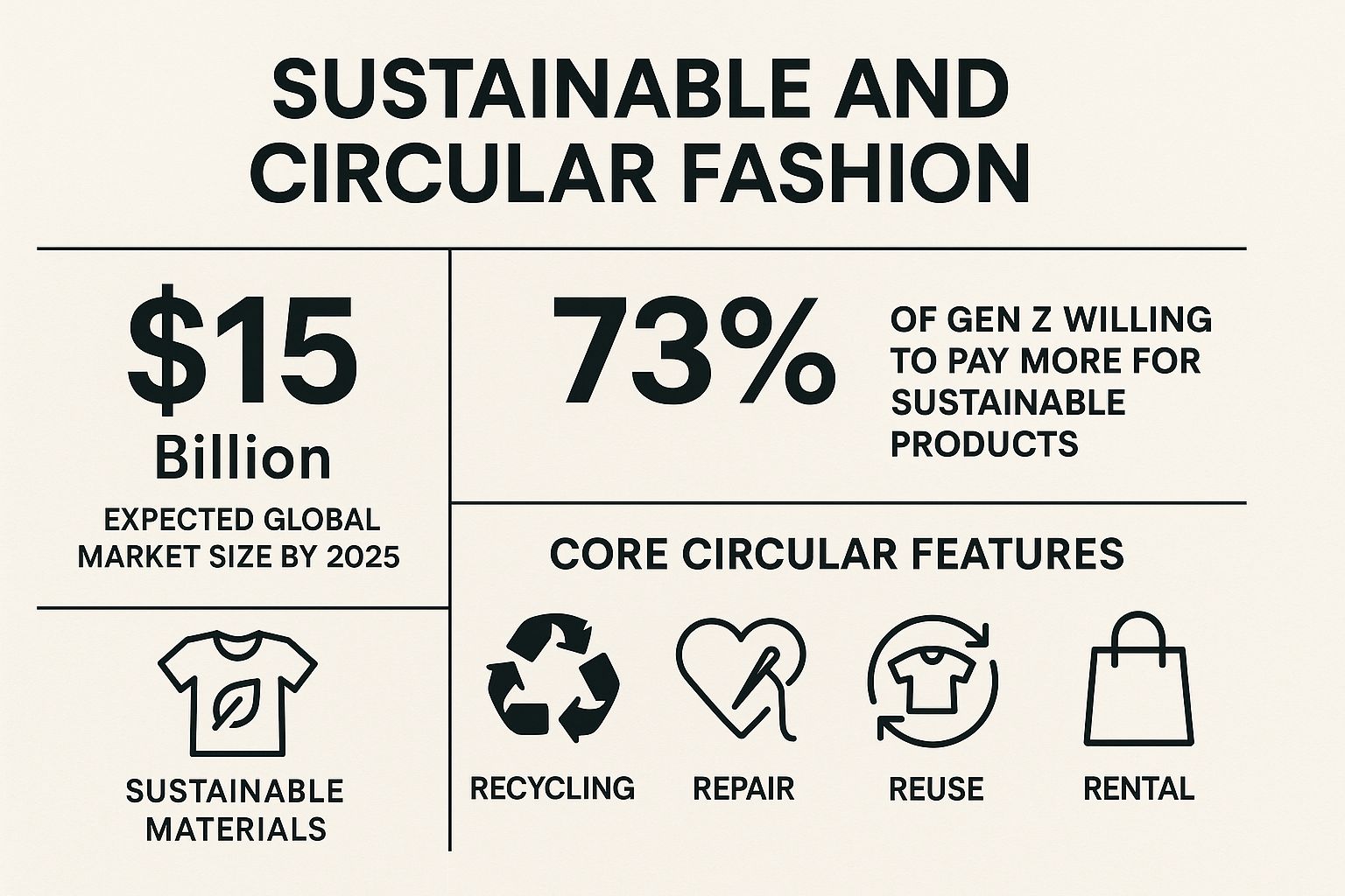 Infographic showing key data about Sustainable and Circular Fashion