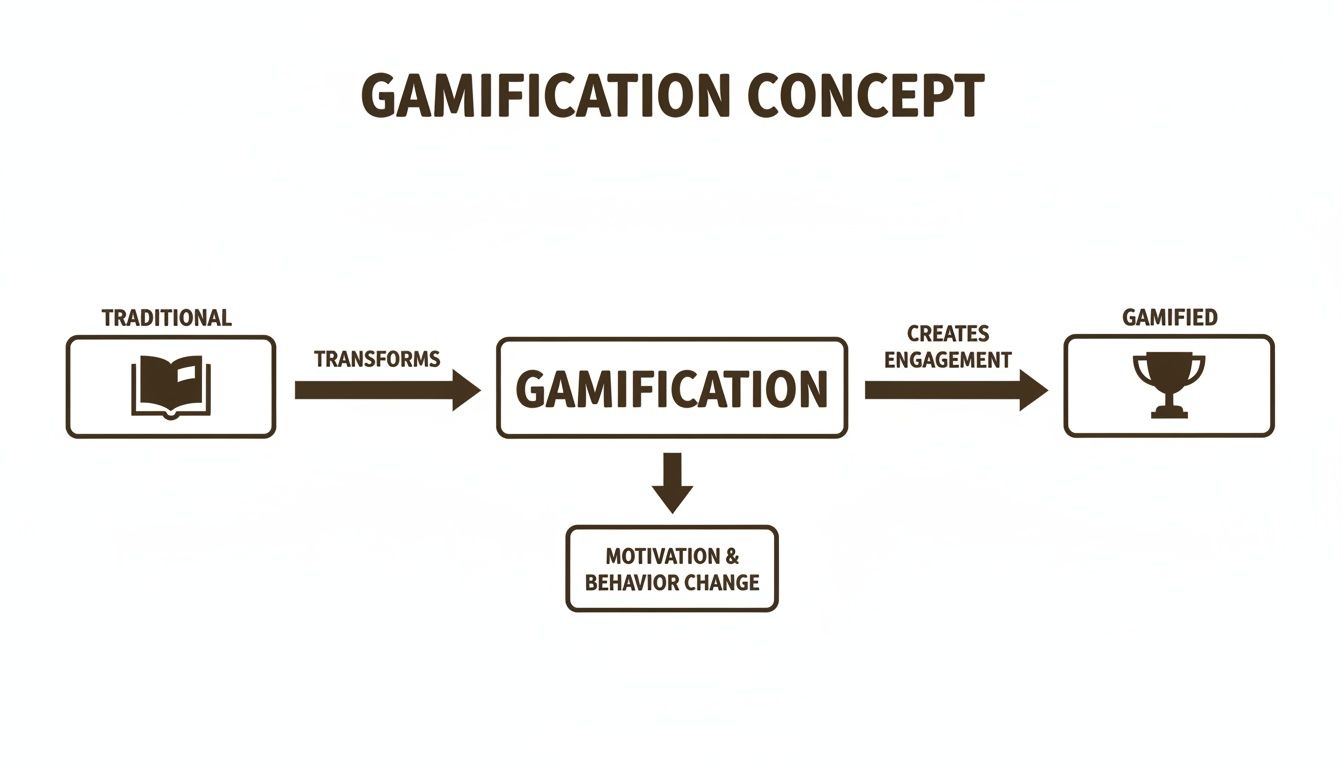 A diagram explaining the gamification concept, showing traditional methods transforming into gamified experiences, fostering motivation and behavior change.