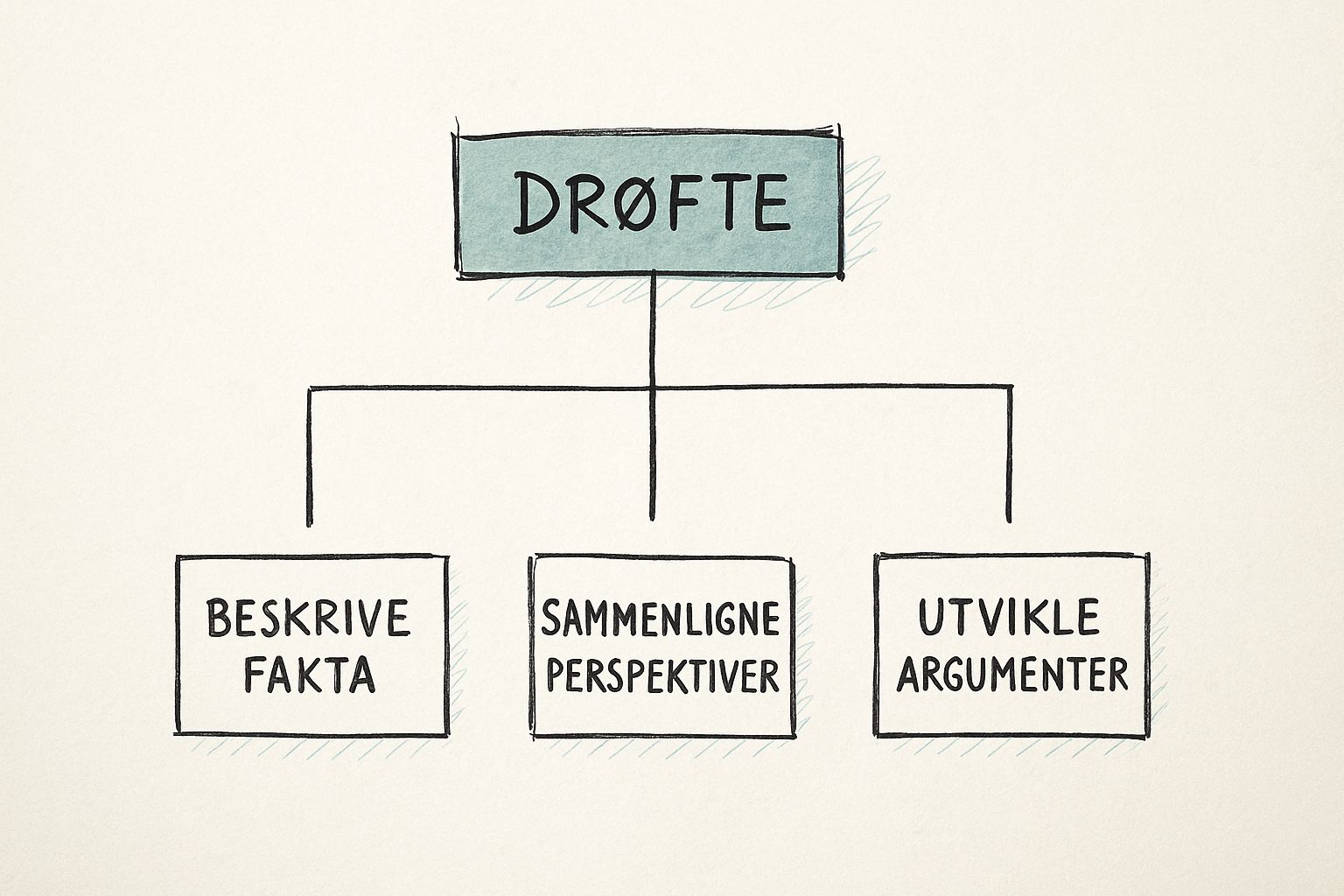 Infographic about hva betyr å drøfte