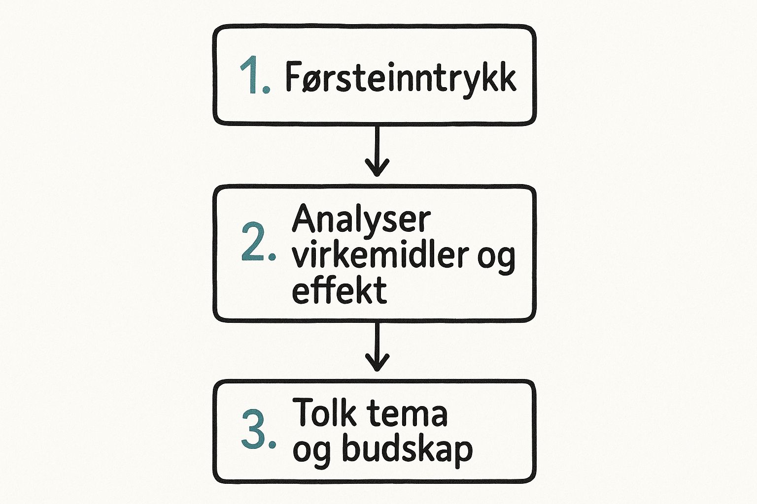 Infografikk som viser de tre trinnene i en diktanalyse: 1. Førsteinntrykk, 2. Analyser virkemidler og effekt, 3. Tolk tema og budskap.