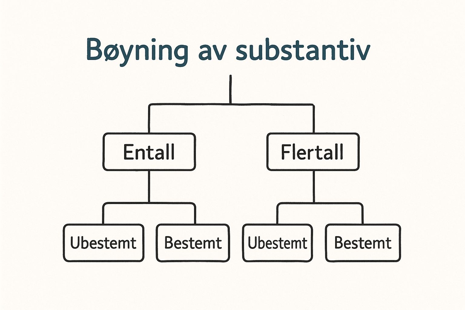 Infographic about bøyning av substantiv