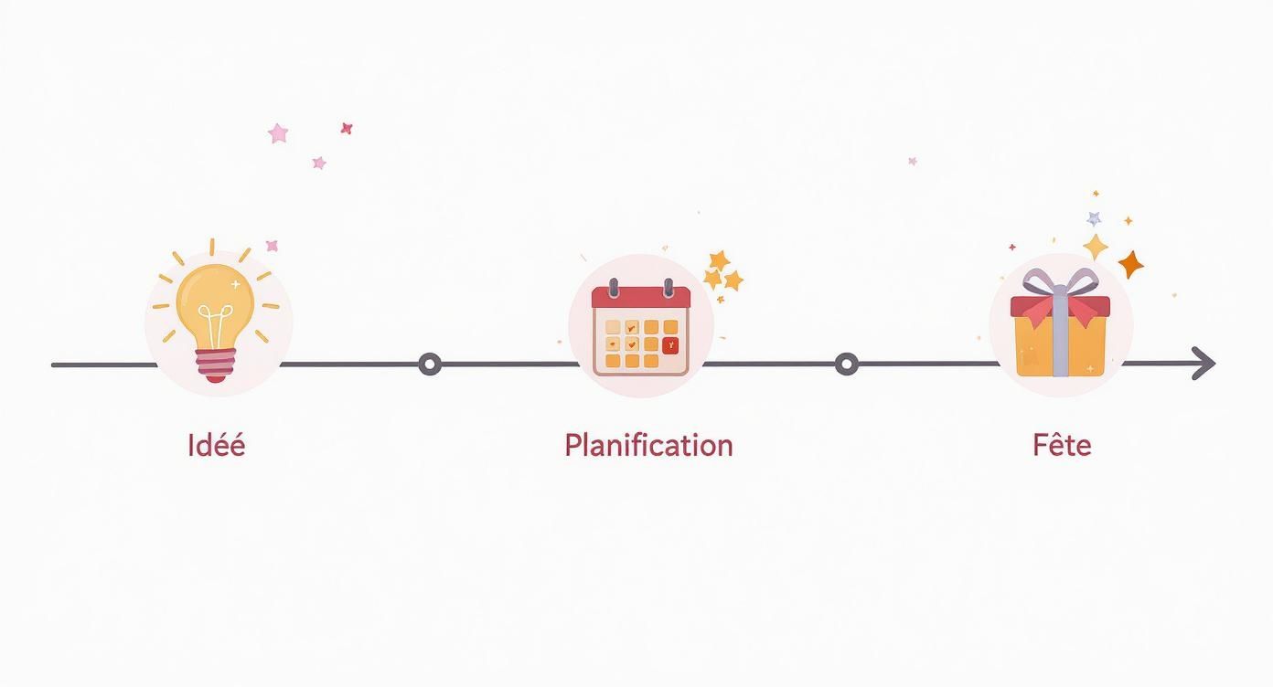 Infographic about comment fêter un anniversaire