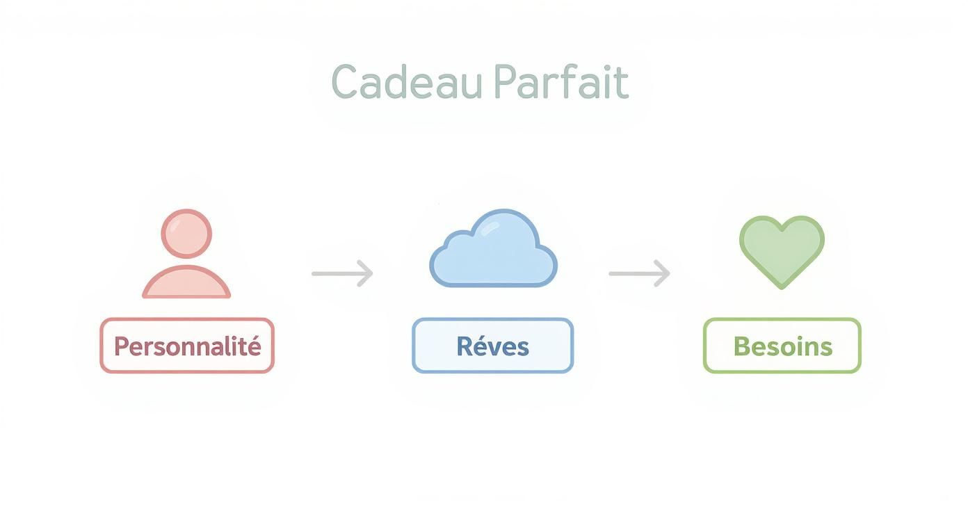 Diagramme montrant le processus cadeau parfait : personnalité, rêves et besoins pour trouver le cadeau idéal