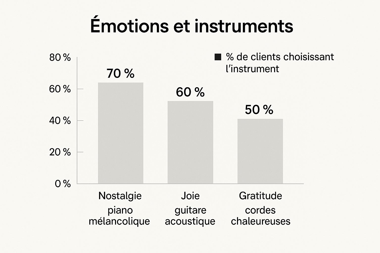 Infografik mit beliebten Instrumenten für verschiedene Emotionen: Nostalgie (70 % Klavier), Freude (60 % Gitarre), Dankbarkeit (50 % Streichinstrumente)