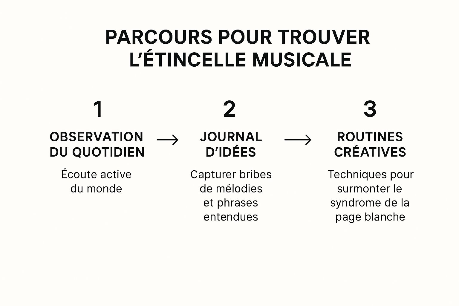 Infografik zur Erfindung der Musik