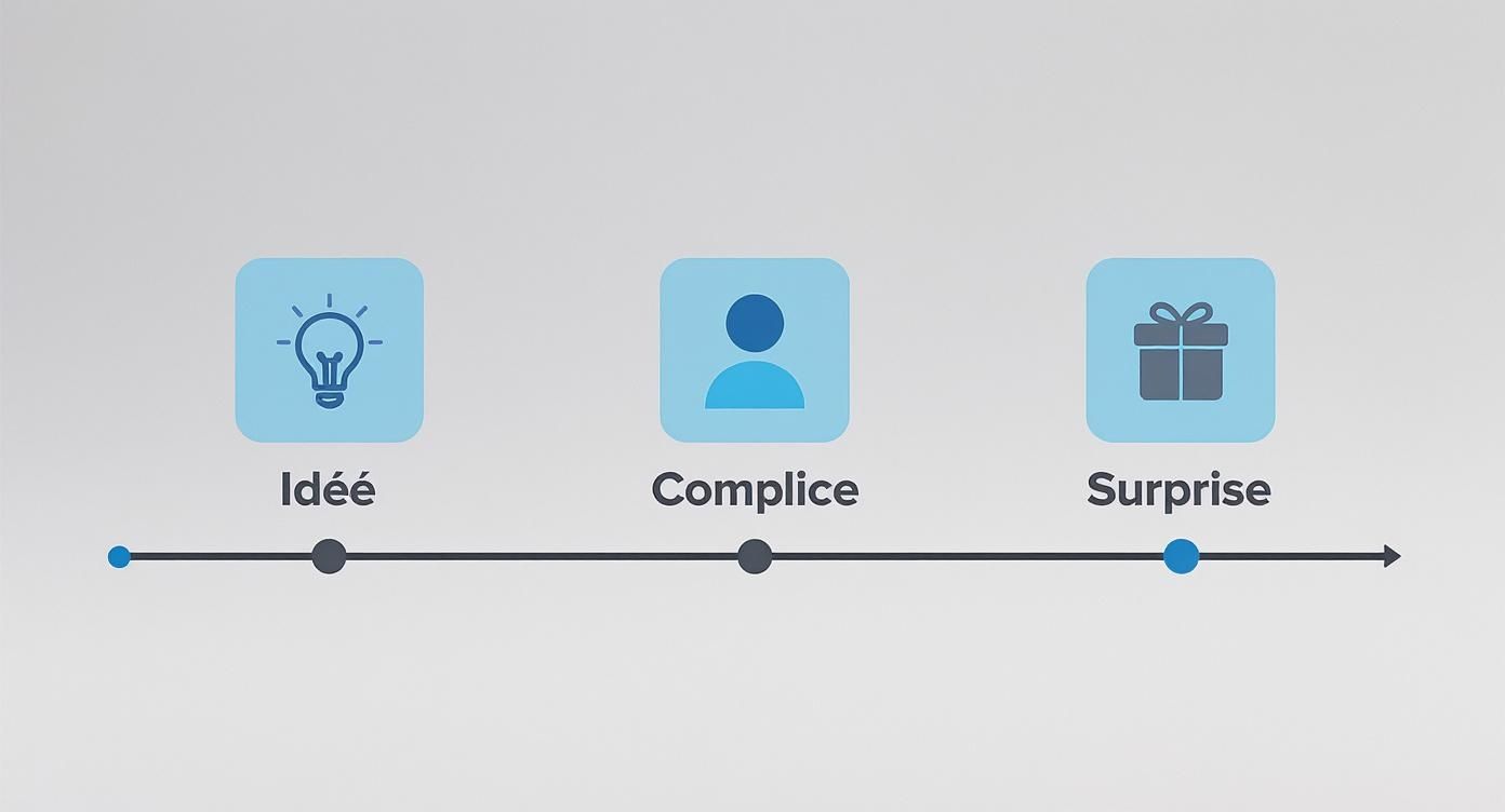Chronologie visuelle montrant les trois étapes pour organiser un anniversaire surprise : idée, complice et surprise