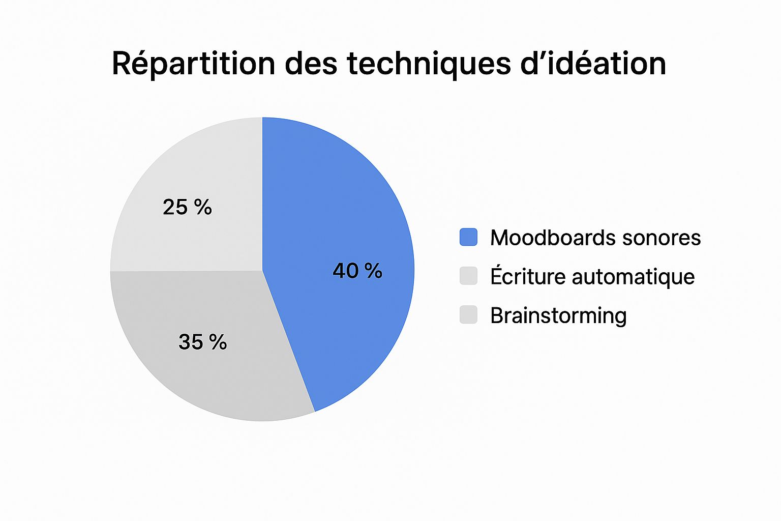 Infografik zu Ideenfindungstechniken für die Musikproduktion, die 40 % für Sound-Moodboards, 35 % für automatisches Schreiben und 25 % für Brainstorming zeigt.
