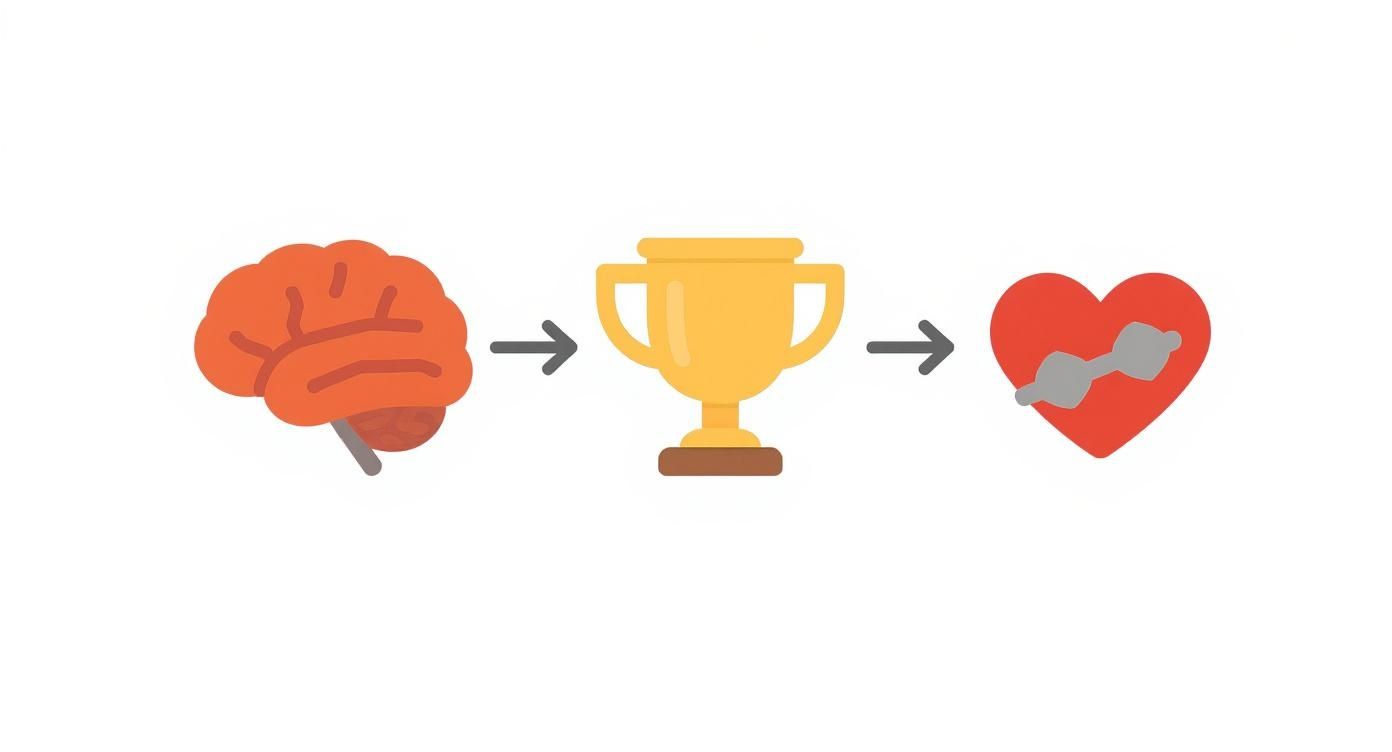 Illustration montrant la progression du cerveau vers le trophée puis vers le cœur symbolisant motivation et passion