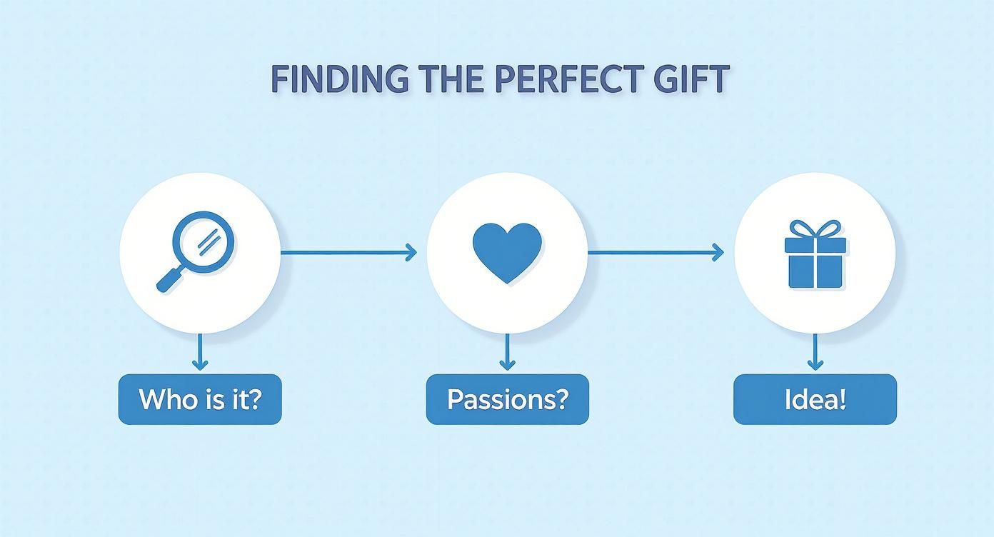 Infographic about cadeau unique pour homme