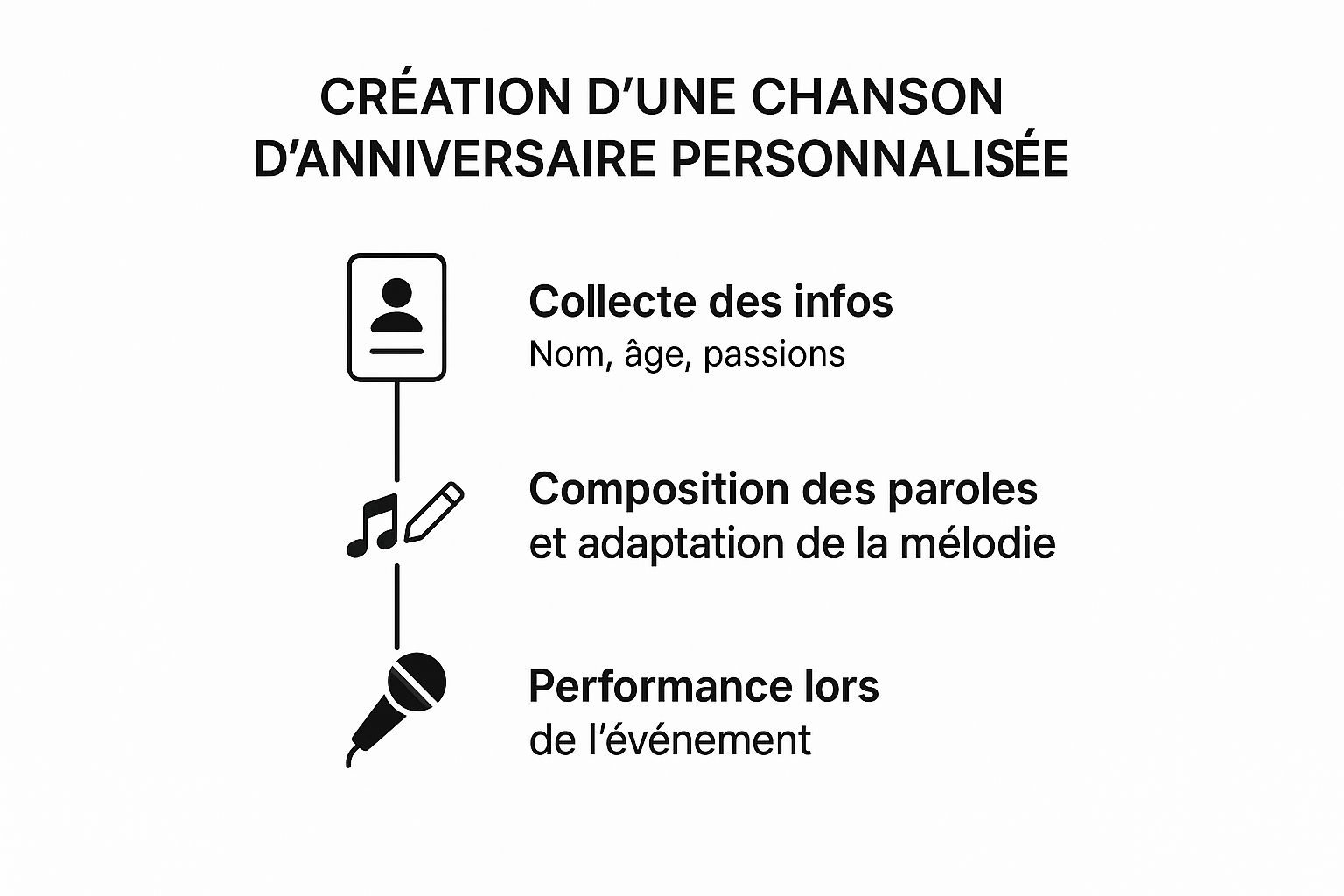 Infographie illustrant les 3 étapes de création d'une chanson d'anniversaire : collecte d'informations, composition, et performance.